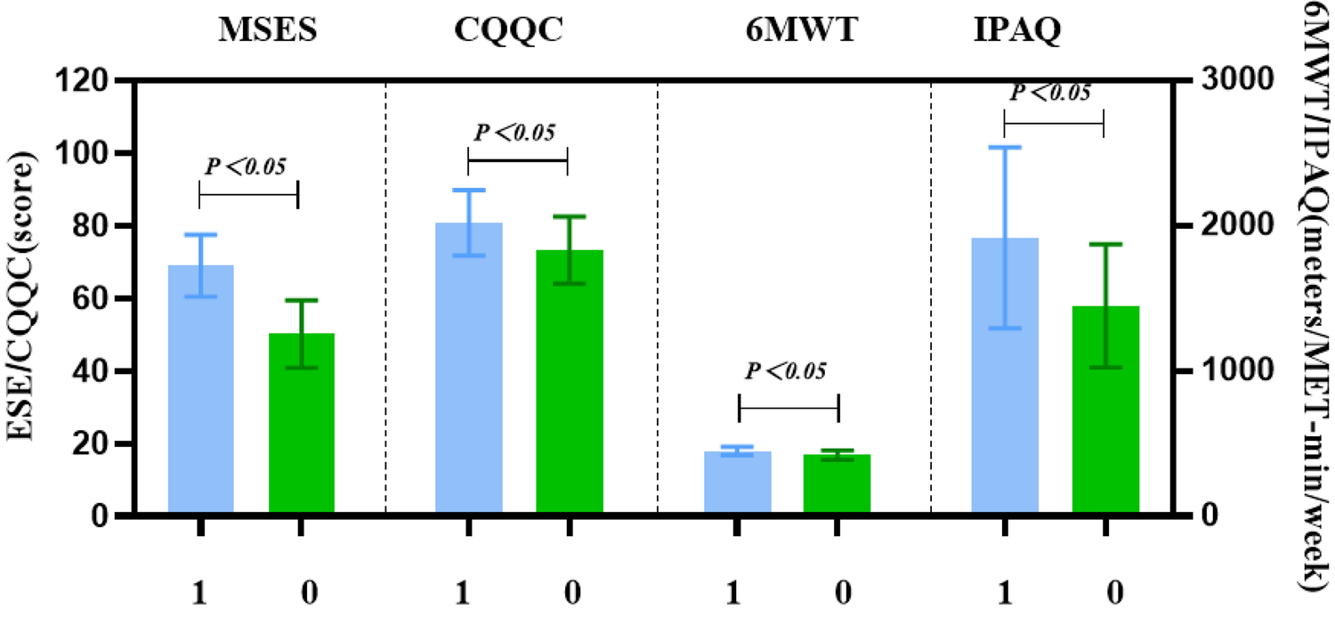 Bar graph comparing four measures: MSES, CQQC, 6MWT, and IPAQ. Each measure has two bars, labeled \"1\" in blue and \"0\" in green. Error bars indicate variability, and significant differences are marked with \"P < 0.05\". ESE/CQQC and 6MWT/IPAQ values are on the y-axes.
