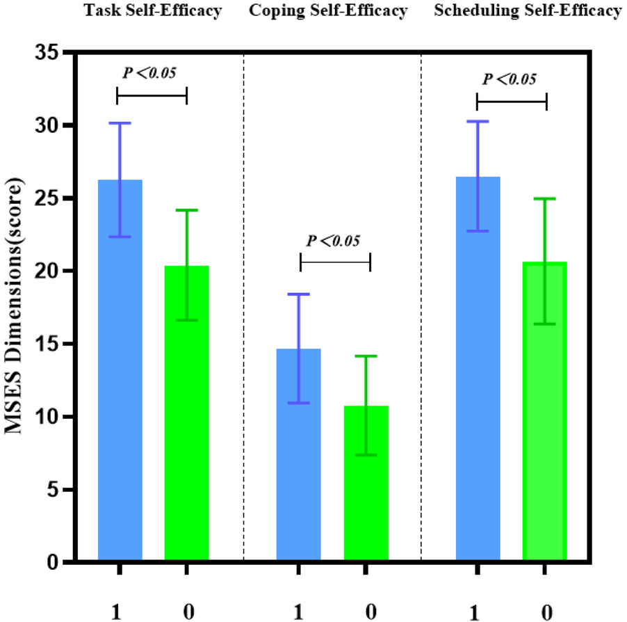 Bar graph showing subscale scores of the Multidimensional Self-Efficacy Scale (MSES) for Task, Coping, and Scheduling Self-Efficacy, with two groups labeled \"1\" and \"0.\" Each subscale shows higher scores for group \"1\" than group \"0,\" with significant differences marked at p less than 0.05. Bars include error bars to indicate variability. Blue represents group \"1\" and green represents group \"0.\"