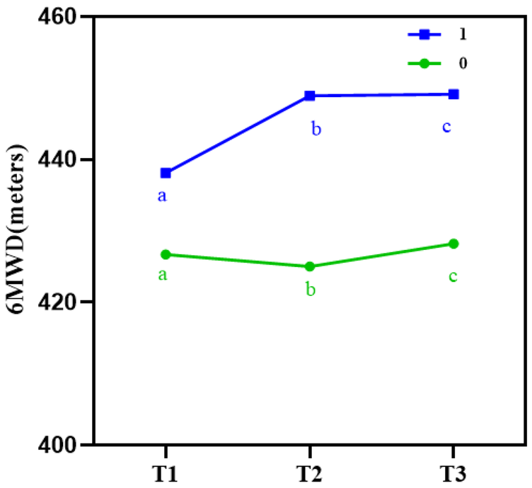 Line graph showing six-minute walk distance (6MWD) measured at three time points: T1, T2, and T3. Blue squares (1) indicate an increase from 435 to 450, while green circles (0) slightly decrease and then increase around 430. Points are labeled a, b, and c.