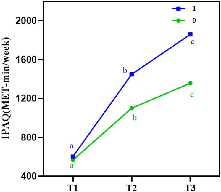 Line graph showing IPAQ scores over three time points (T1, T2, T3). Two lines are represented: a blue line labeled \"1\" and a green line labeled \"0\". Both lines show an upward trend. The blue line starts at 1200, reaching 2000 by T3. The green line starts at 800, reaching 1600 by T3. Points are marked with letters a, b, c.