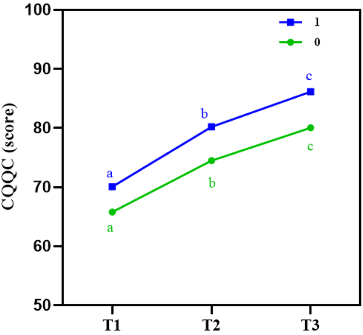 Line graph showing CQQC values over time points T1, T2, and T3. The blue line with square markers (1) starts around 75, increasing to almost 90. The green line with circular markers (0) starts near 70, rising to around 85. Both lines are labeled a, b, and c at each time point.