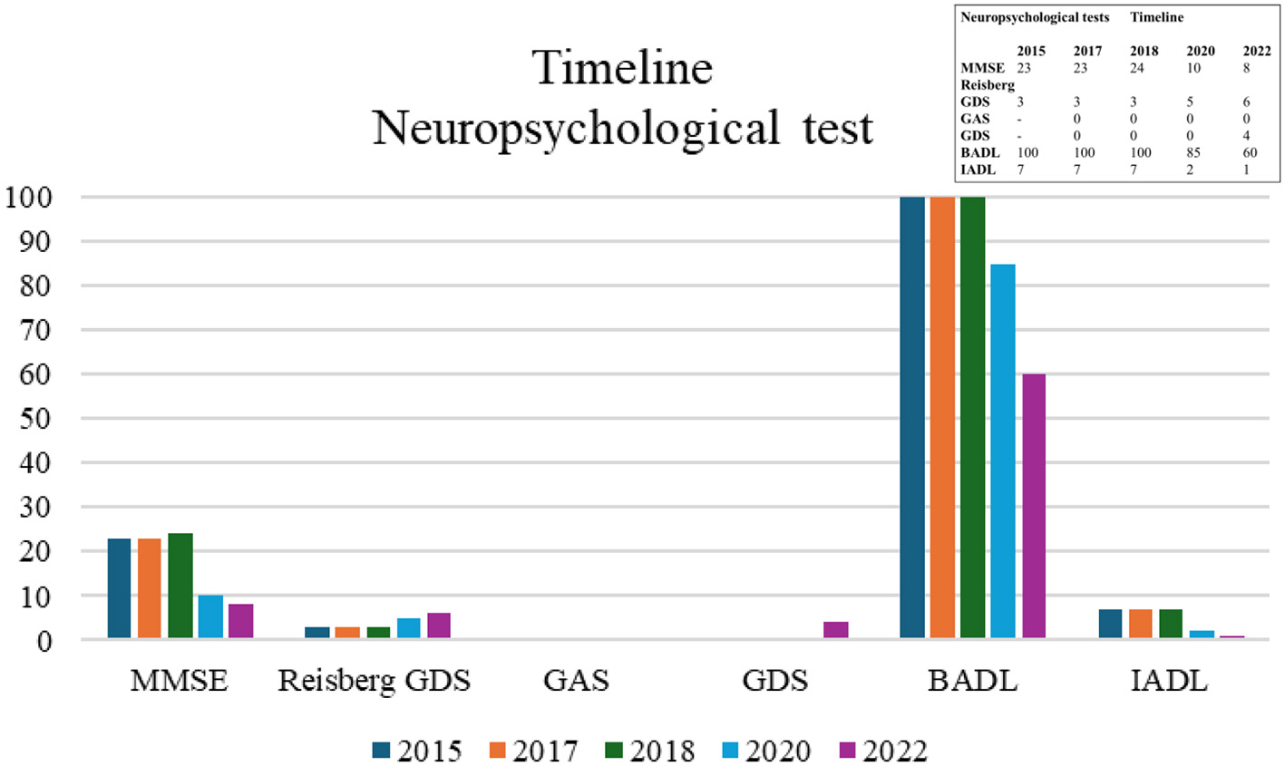 Bar chart showing results of various neuropsychological tests over multiple years: MMSE, Reisberg GDS, GAS, GDS, BADL, and IADL. The BADL scores are consistently high, while others vary with a general decreasing trend. A table summarizes the test scores from 2015 to 2022.