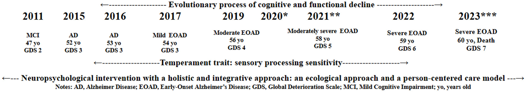 A timeline of cognitive and functional decline from 2011 to 2023. It starts with mild cognitive impairment (MCI) at age forty-seven, advancing through Alzheimer's disease stages. By 2023, the individual reaches severe early-onset Alzheimer's (EOAD) at age sixty, with death at Global Deterioration Scale (GDS) stage seven. Notes mention neuropsychological intervention and sensory processing sensitivity as a temperament trait.