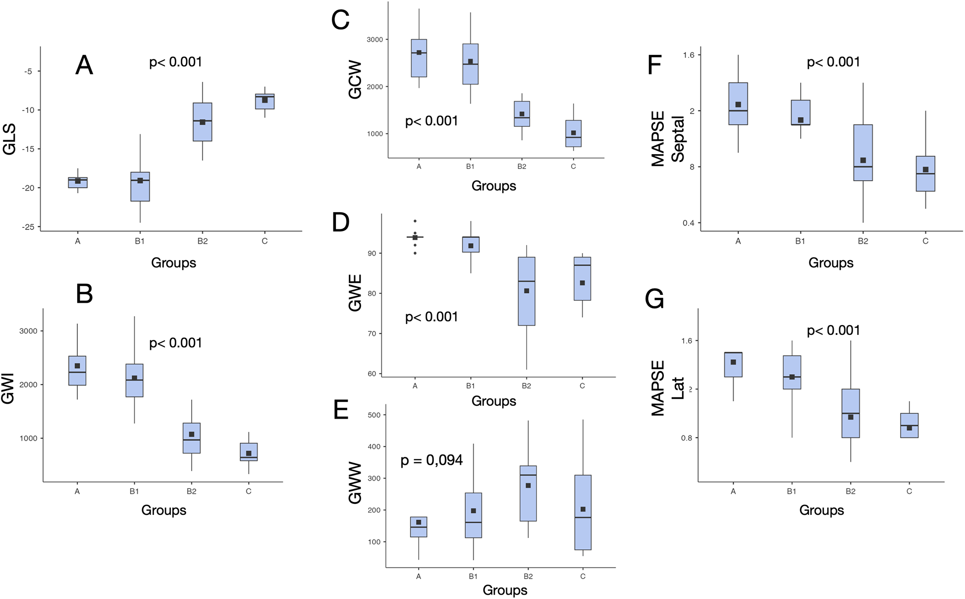 Seven box plots labeled A to G compare different metrics across four groups: A, B1, B2, and C. Each plot indicates significant differences with a p-value less than 0.001, except plot E with p = 0.094. Variables include GLS, GWI, GCW, GWE, GWW, MAPSE Septal, and MAPSE Lat. Boxes are blue with black median lines and some outliers are marked.