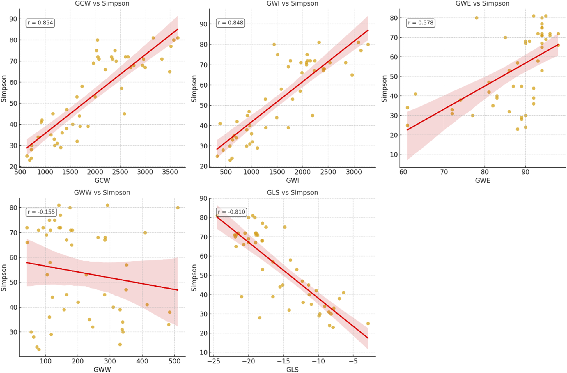 Five scatterplots display correlations between Simpson index and other variables: GCW, GWI, GWE, GWW, and GLS. Each plot includes a trend line and correlation coefficient. Positive correlations exist for GCW (r = 0.854), GWI (r = 0.848), and GWE (r = 0.578). Negative correlations appear for GWW (r = -0.155) and GLS (r = -0.810). Data points are shown as yellow dots with red trend lines.
