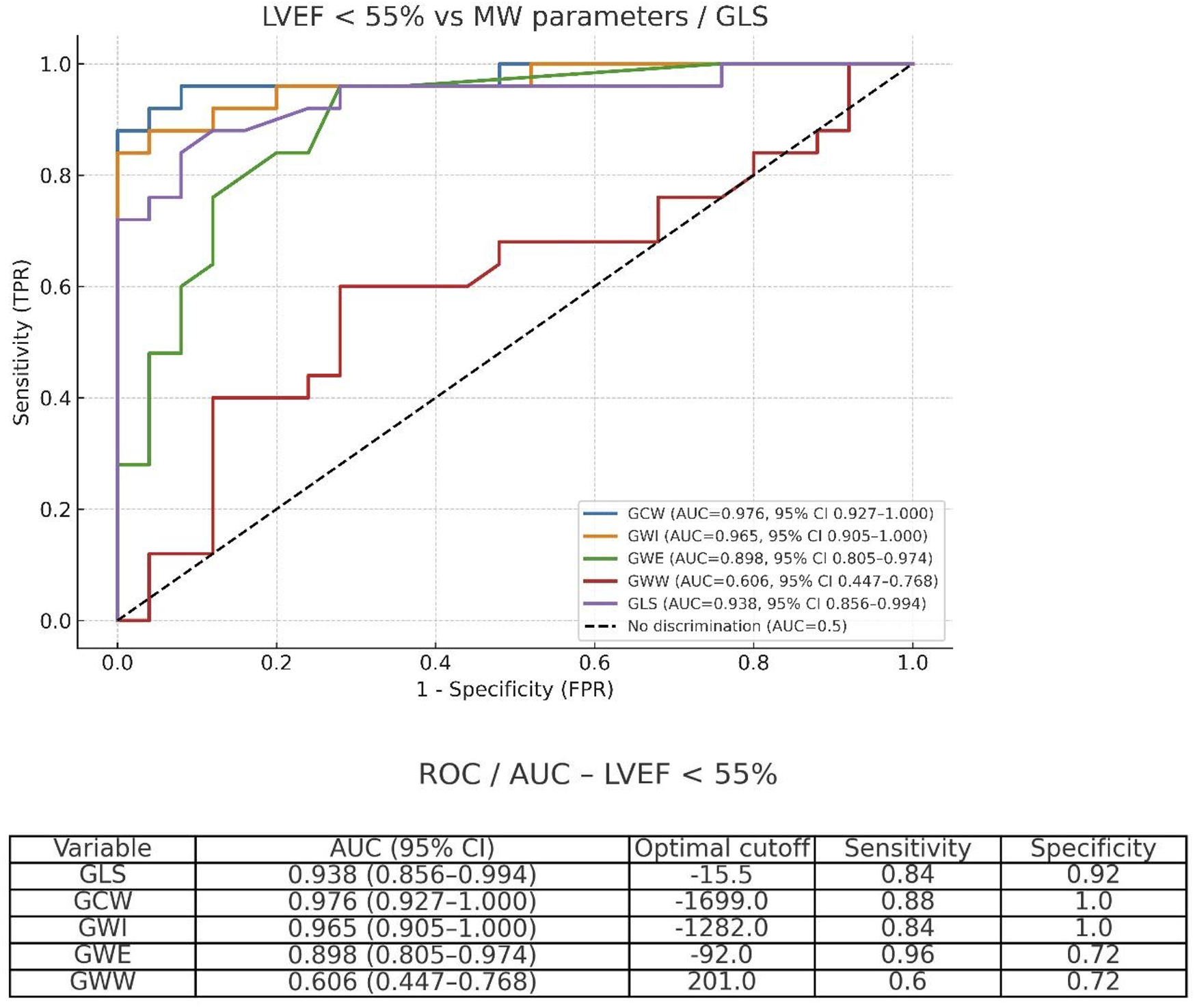 ROC curve comparing LVEF less than 55 percent with MW parameters/GLS. The graph shows sensitivity versus 1-specificity for GCW, GWI, GWE, GWW, and GLS. Each line represents a parameter with respective AUC values: GCW 0.976, GWI 0.965, GWE 0.898, GWW 0.606, GLS 0.938. The table below lists AUC, optimal cutoff, sensitivity, and specificity for each parameter. GCW has the highest AUC and specificity, while GWW has the lowest. GLS shows moderate sensitivity and specificity.