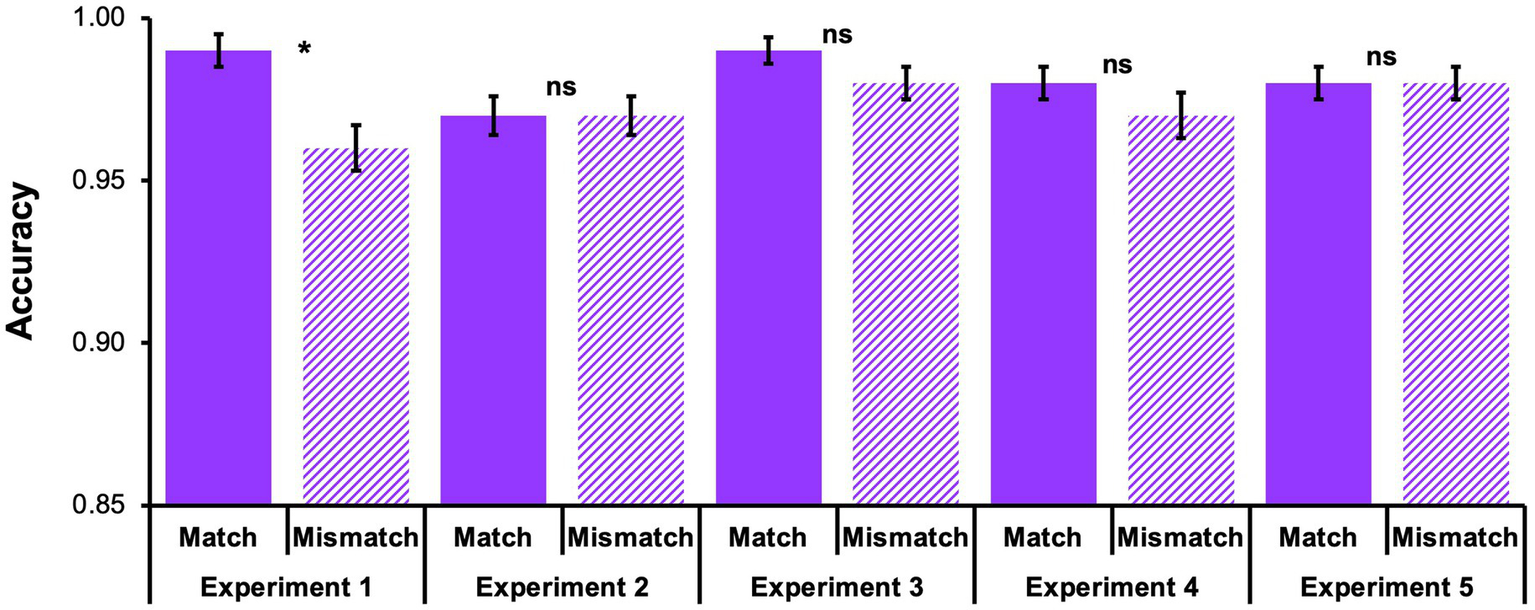Bar chart showing accuracy comparisons for experiments one to five. Each experiment has two bars: "Match" in solid purple and "Mismatch" in striped purple. Experiment one shows a statistically significant difference marked by an asterisk, while the others are labeled "ns" for not significant. The accuracy ranges from 0.85 to 1.00.