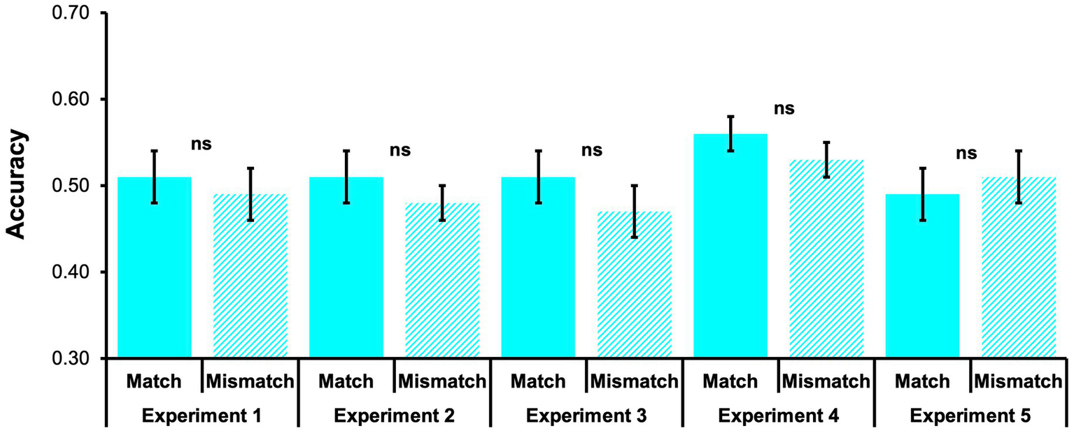 Bar chart showing accuracy results for five experiments, comparing "Match" and "Mismatch" conditions. Each pair of bars shows no significant difference (ns) with error bars. Accuracy ranges from 0.30 to 0.70.
