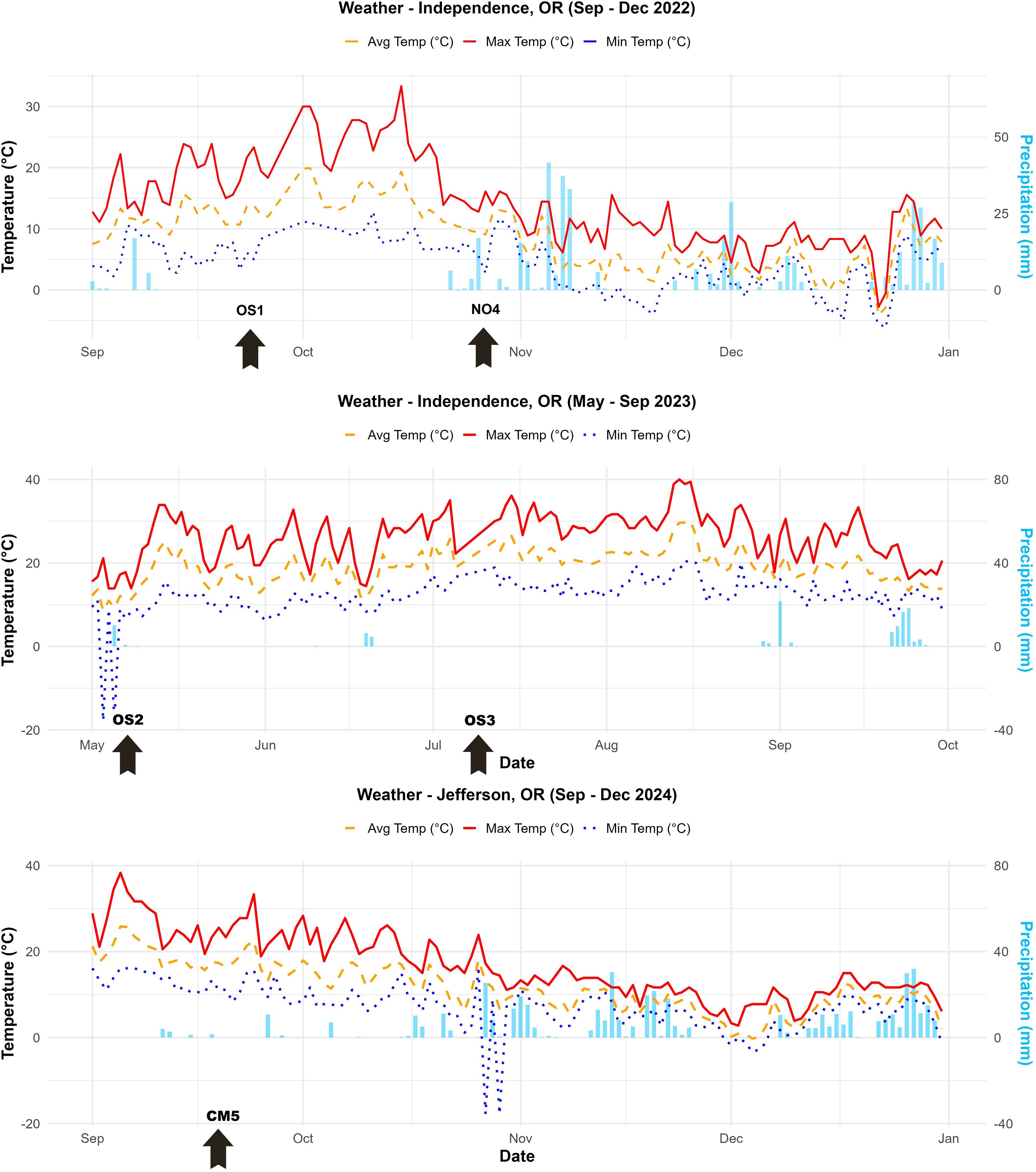 Three line charts show weather data for Independence and Jefferson, Oregon, from 2022 to 2024. Charts display average, maximum, and minimum temperatures, with corresponding precipitation as bars. Events are marked with arrows labeled OS1, NO4, OS2, OS3, CM5, indicating specific dates. Temperatures range from -20 to 40 degrees Celsius, with precipitation up to 80 millimeters.