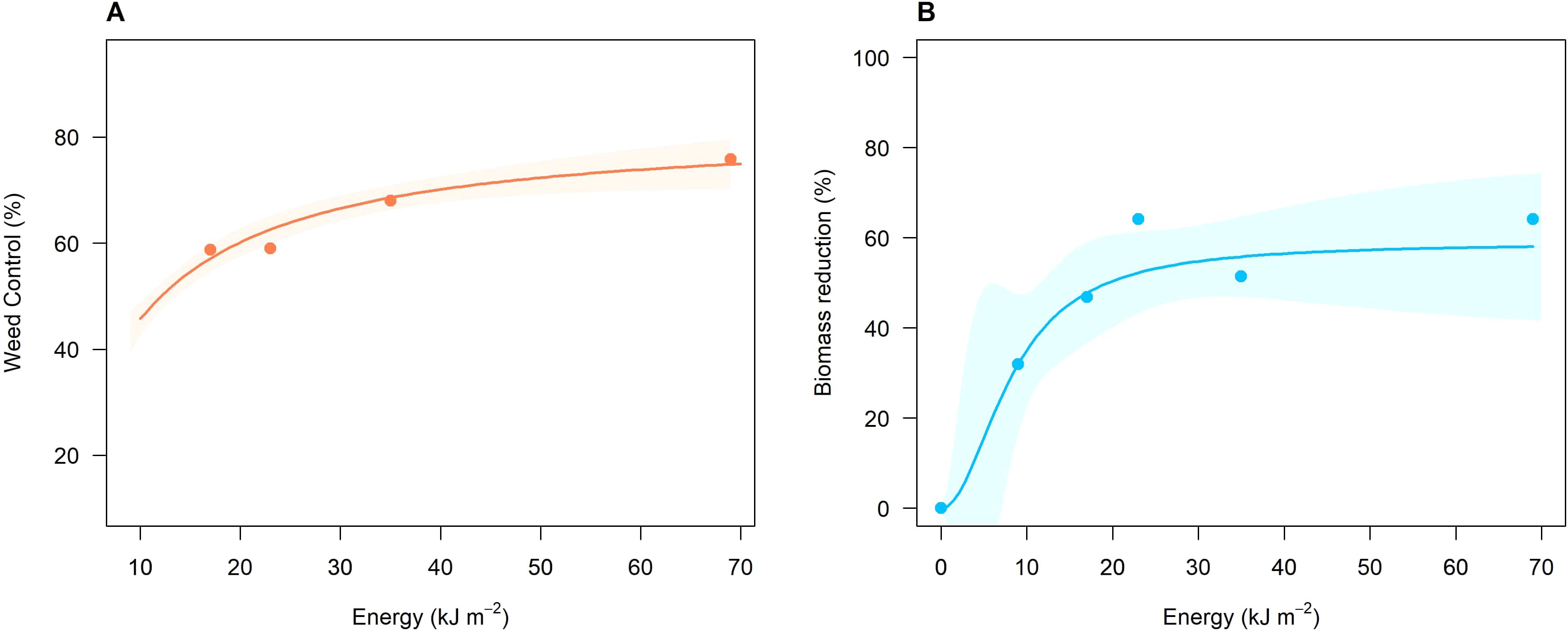 Two graphs show the effects of energy on weed control and biomass reduction. Graph A displays a positive correlation between energy input and weed control percentage, with data points and a trend line. Graph B shows a similar positive relationship for biomass reduction, with data points and a trend line. Both graphs include shaded confidence intervals.