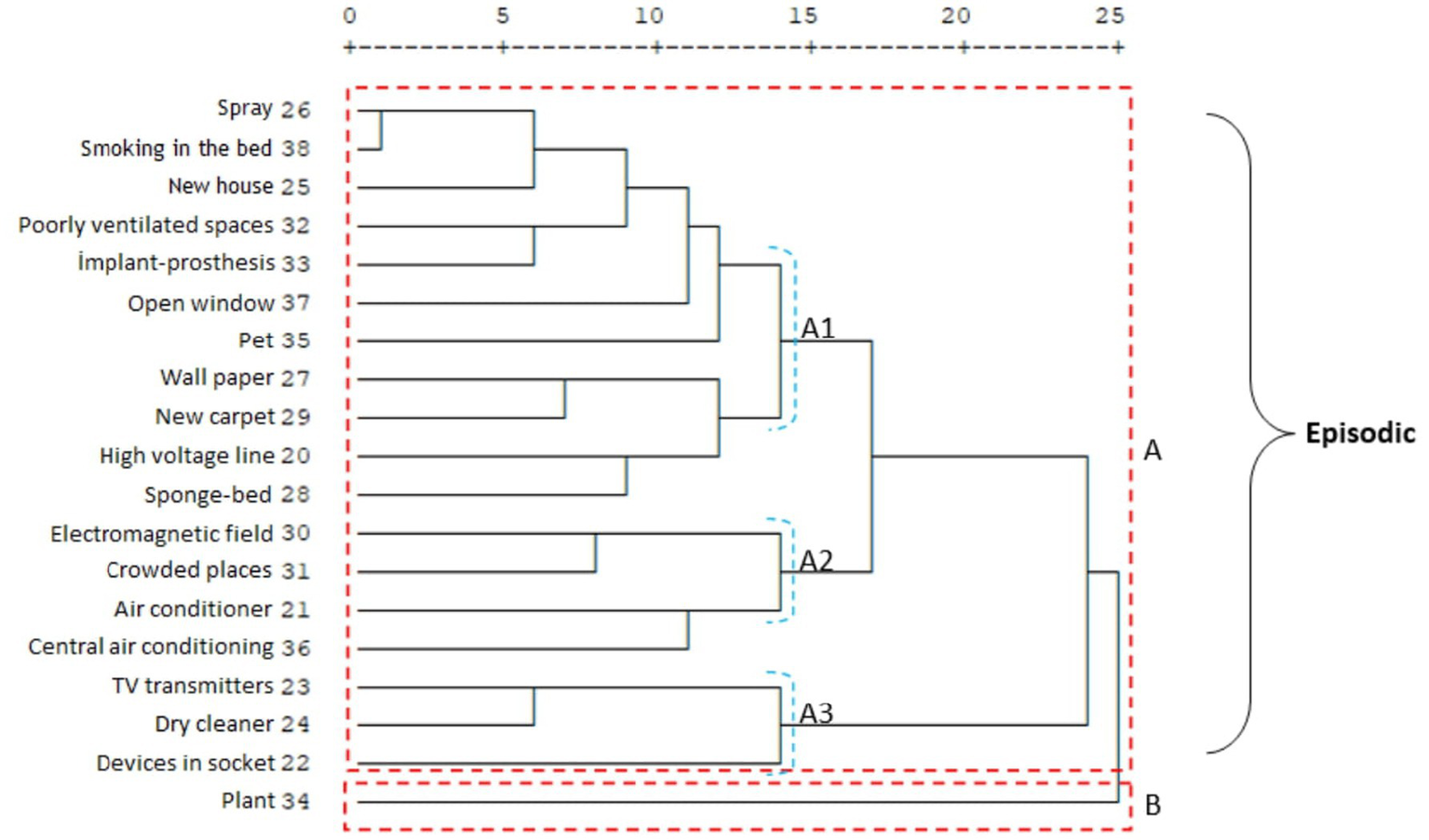 Dendrogram showing the clustering of various factors related to an episodic event. Factors include "Spray," "Smoking in the bed," "New house," and more, with numerical values. Clusters A1, A2, and A3 are marked, grouped under larger cluster A labeled "Episodic," with a separate cluster B.