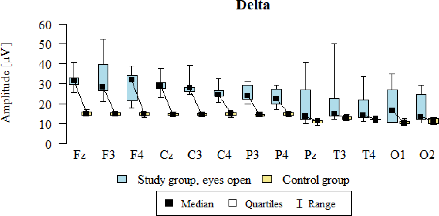 Box plot chart titled âDeltaâ showing amplitude in microvolts across various brain electrode sites (Fz, F3, F4, etc.) for a study group with eyes open and a control group. Light blue boxes represent the study group, and yellow show the control group. Black squares indicate median values, black outlines display quartiles, and lines depict ranges.