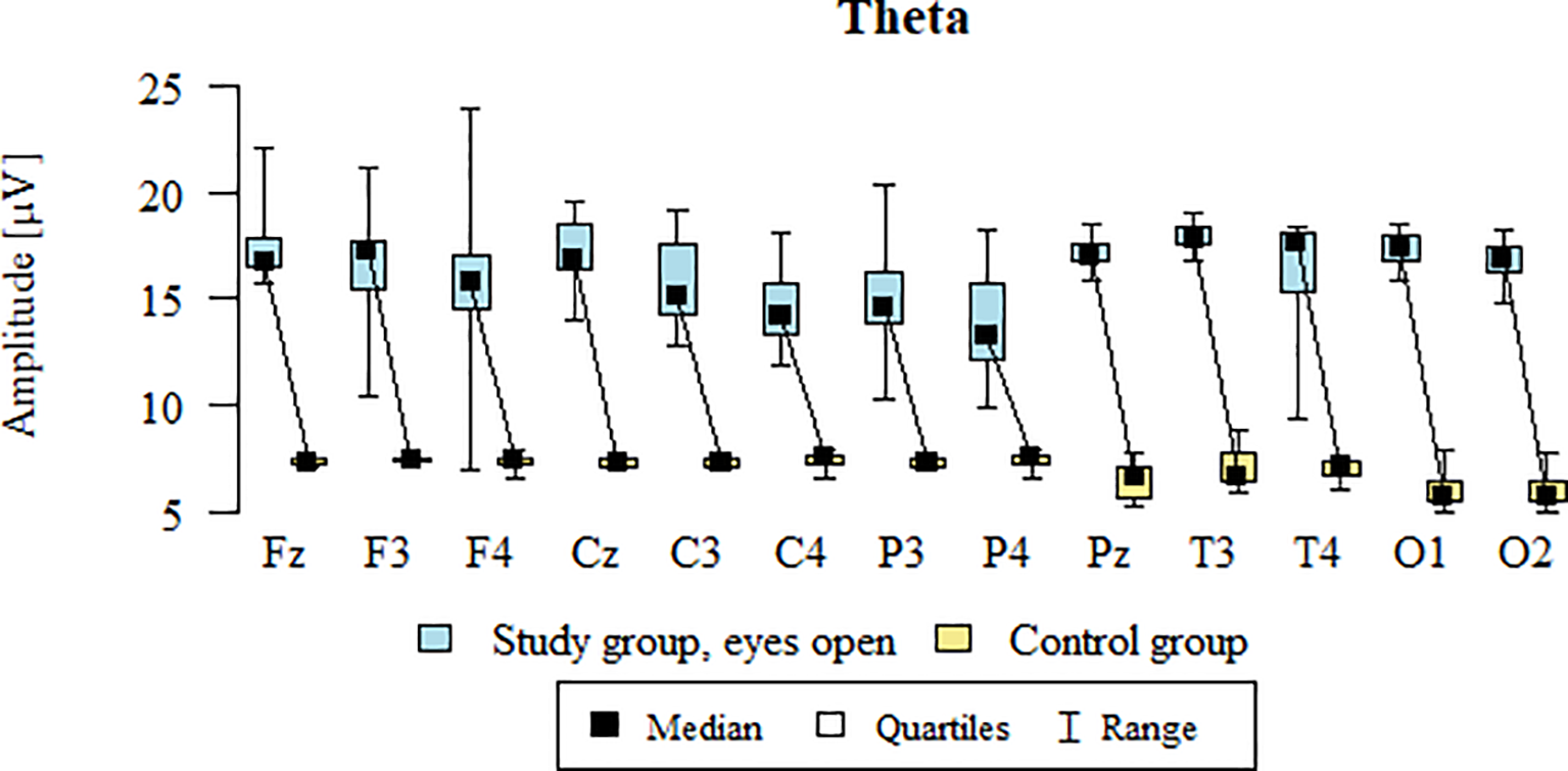 Box plot comparing theta wave amplitude in microvolts across different brain regions for study and control groups. Study group (eyes open) shown in blue, control group in yellow. Each plot indicates median, quartiles, and range for Fz, F3, F4, Cz, C3, C4, P3, P4, Pz, T3, T4, O1, and O2 regions.