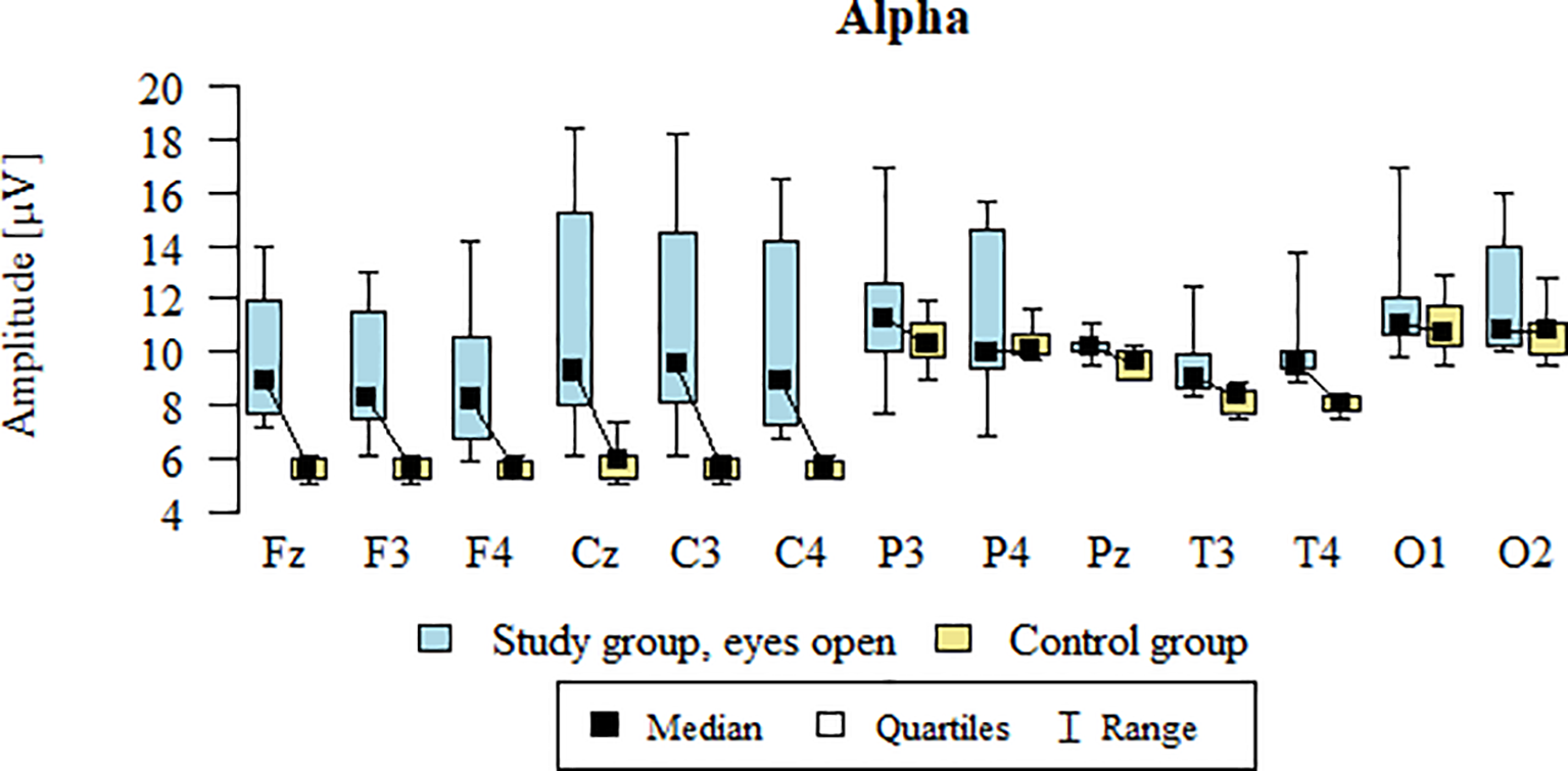 Box plot showing alpha wave amplitudes for different brain regions. Blue boxes represent the study group with eyes open, and yellow boxes represent the control group. The y-axis indicates amplitude in microvolts, while the x-axis lists brain regions: Fz, F3, F4, Cz, C3, C4, P3, P4, Pz, T3, T4, O1, O2. Legends indicate median, quartiles, and range.