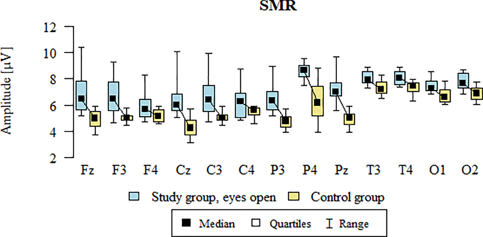 Box plot comparing the Sensorimotor Rhythm (SMR) amplitude in microvolts across different electrode sites for two groups: study group with eyes open (blue) and control group (yellow). Median, quartiles, and range are indicated.