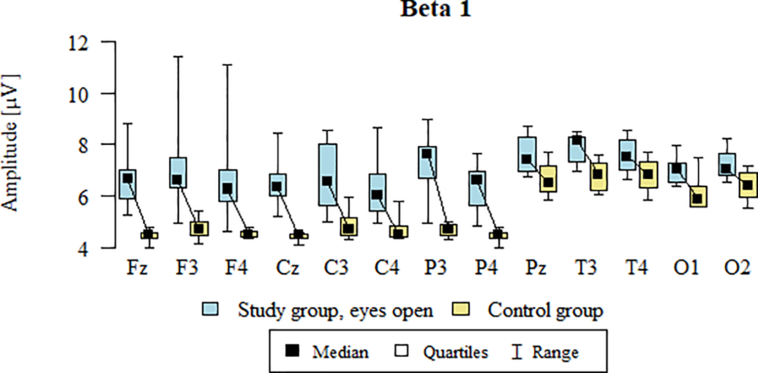 Box plot comparing beta 1 amplitude in microvolts across electrode sites: Fz, F3, F4, Cz, C3, C4, P3, P4, Pz, T3, T4, O1, and O2. Blue boxes denote the study group with eyes open; yellow boxes denote the control group. Each plot shows median, quartiles, and range. Differences in amplitude are visible between groups across sites.