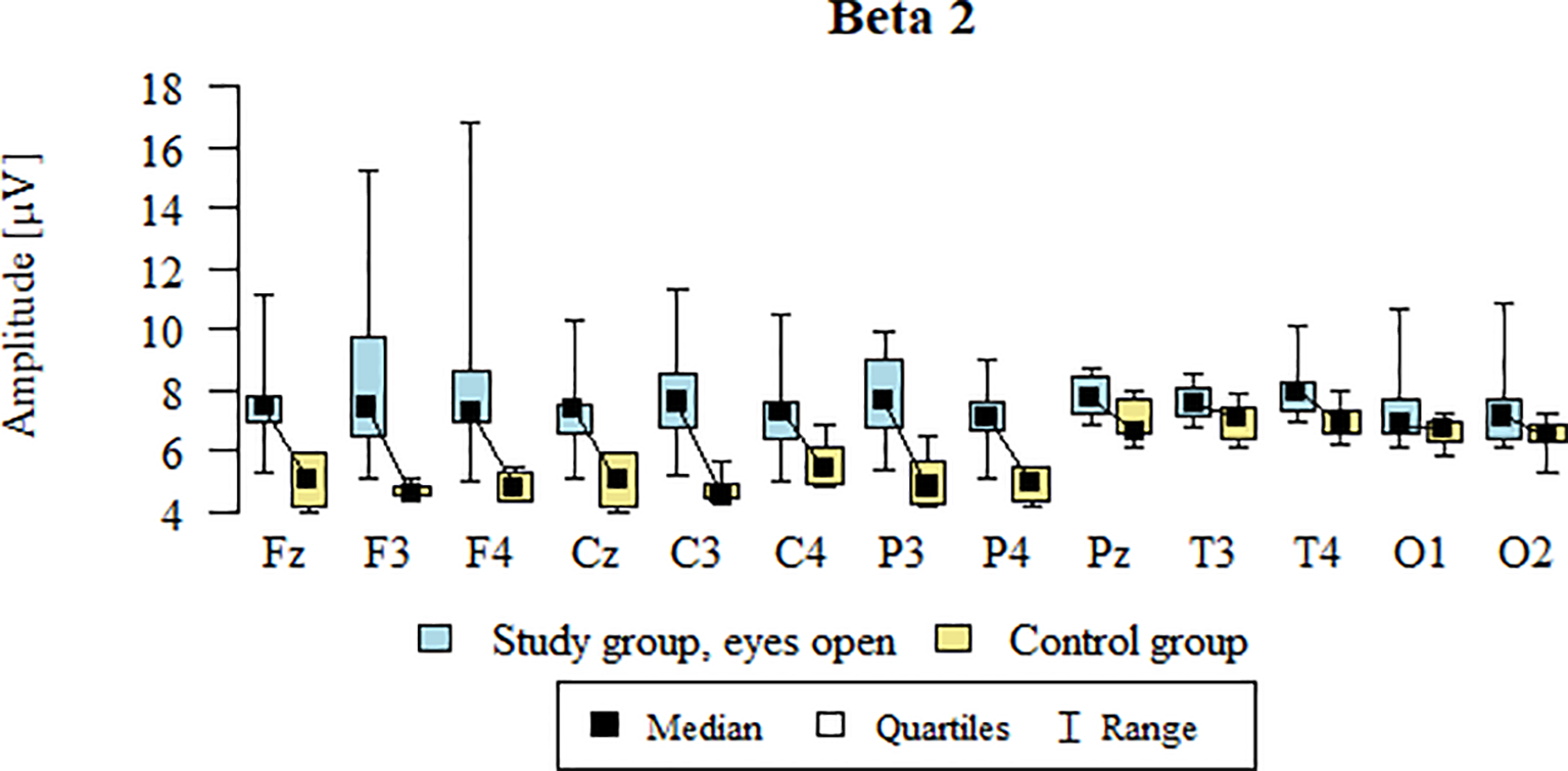 Box plot chart titled âBeta 2â showing amplitude in microvolts across various electrode sites (Fz, F3, F4, Cz, C3, C4, P3, P4, Pz, T3, T4, O1, O2). Blue boxes represent the study group with eyes open, and yellow boxes indicate the control group. Each plot displays median, quartiles, and range. Overall, the study group shows generally higher amplitudes compared to the control group.