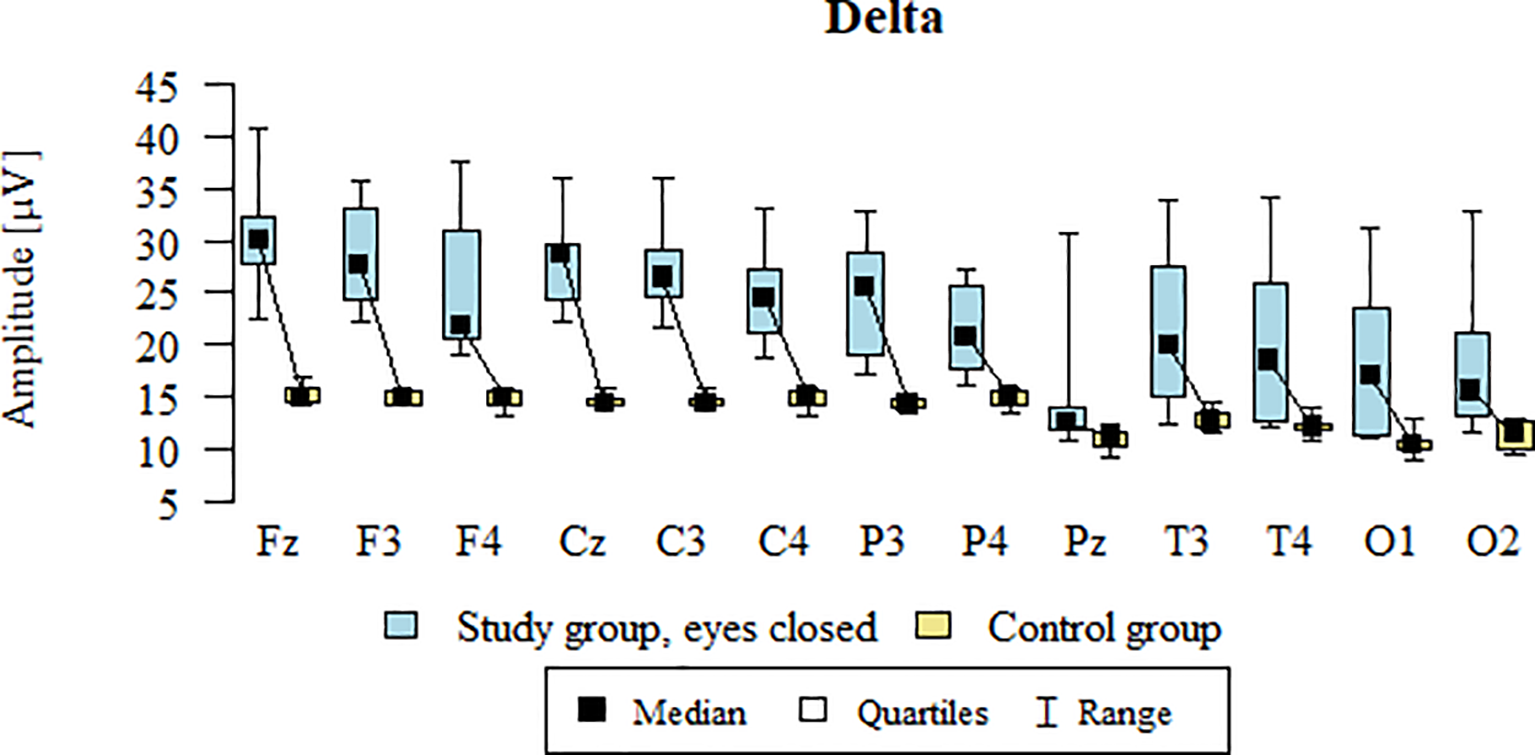 Box plot chart titled âDeltaâ showing amplitude in microvolts across various electrode sites: Fz, F3, F4, Cz, C3, C4, P3, P4, Pz, T3, T4, O1, O2. Blue boxes represent the study group with eyes closed, and yellow boxes represent the control group. The chart includes markers for median, quartiles, and range. The study group generally displays higher amplitude than the control group.