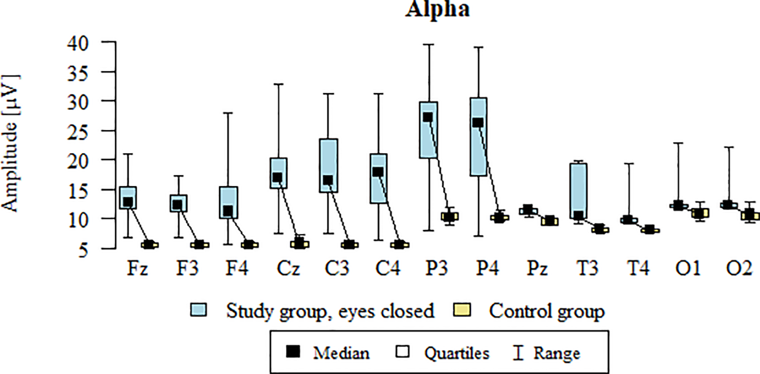 Box-plot chart showing alpha wave amplitude (”V) across multiple brain electrode sites (Fz, F3, F4, Cz, C3, C4, P3, P4, Pz, T3, T4, O1, O2) for a study group with eyes closed (light blue) and a control group (light yellow). Each box displays the median, quartiles, and range. Overall, the study group shows higher median amplitudes than the control group across most regions.