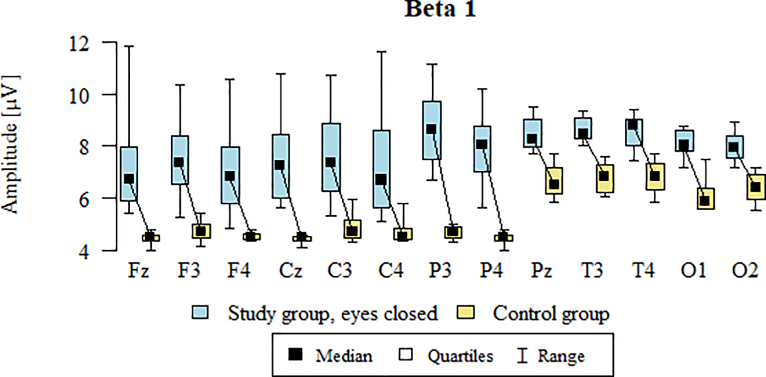 Box plot chart titled âBeta 1â shows amplitude in microvolts for various brain regions (Fz, F3, etc.). Light blue boxes represent the study group with eyes closed, and yellow boxes represent the control group. The chart includes medians, quartiles, and ranges, with amplitude levels varying significantly between groups.
