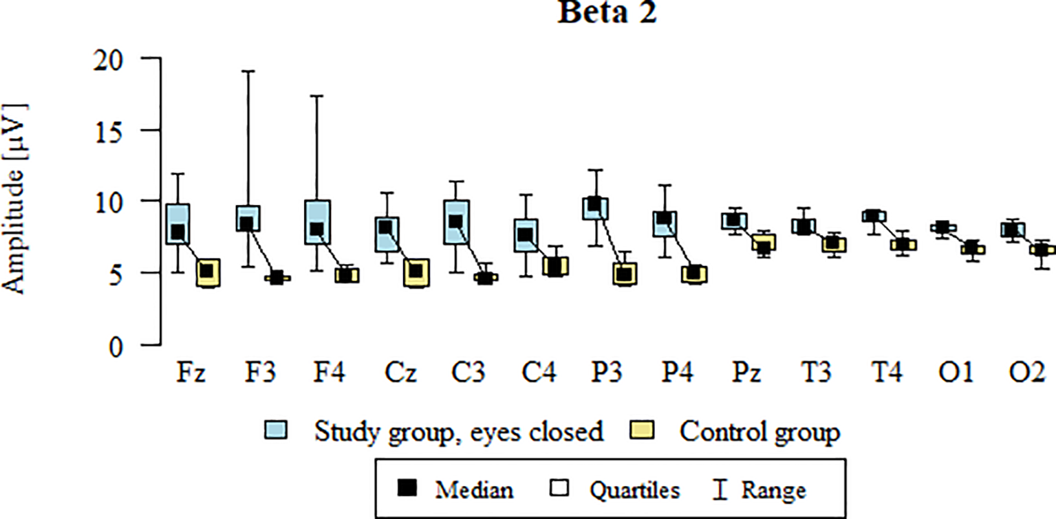 Box plot showing Beta 2 amplitude in microvolts across different electrodes: Fz, F3, F4, Cz, C3, C4, P3, P4, Pz, T3, T4, O1, O2. Blue represents the study group with eyes closed, and yellow represents the control group. The plot includes median, quartiles, and range. Amplitude ranges from 0 to 20 microvolts.