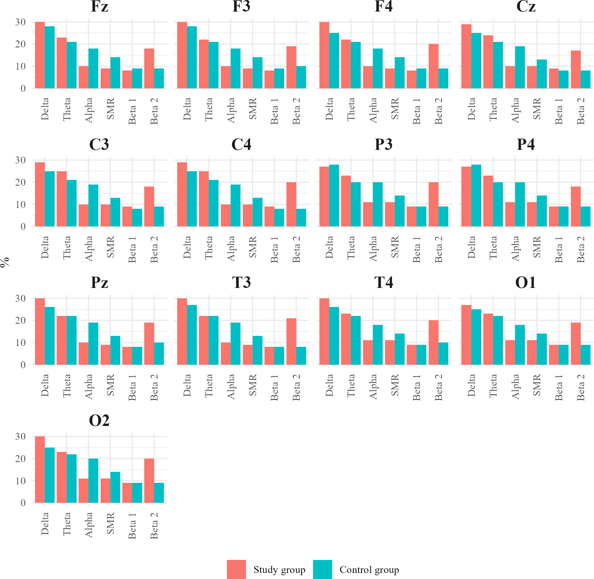 Bar chart showing brainwave activity percentages across different brain regions labeled Fz, F3, F4, Cz, C3, C4, P3, P4, Pz, T3, T4, O1, and O2. Activity types include Delta, Theta, Alpha, SMR, Beta 1, and Beta 2. Data are compared between the study group (red) and the control group (blue). The chart illustrates variation in brainwave activity patterns between the two groups across regions and frequency bands.