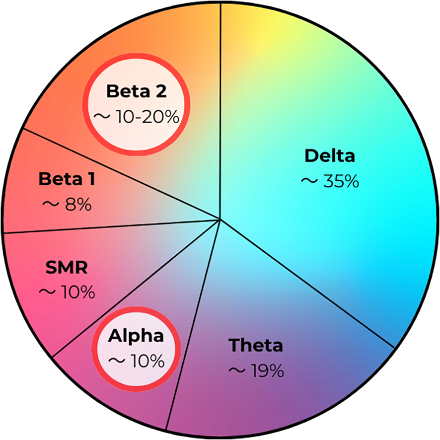 Pie chart illustrating brainwave frequencies. Delta occupies thirty-five percent; Theta is nineteen percent; Alpha is ten percent; SMR is ten percent; Beta 1 is eight percent; Beta 2 is ten to twenty percent.