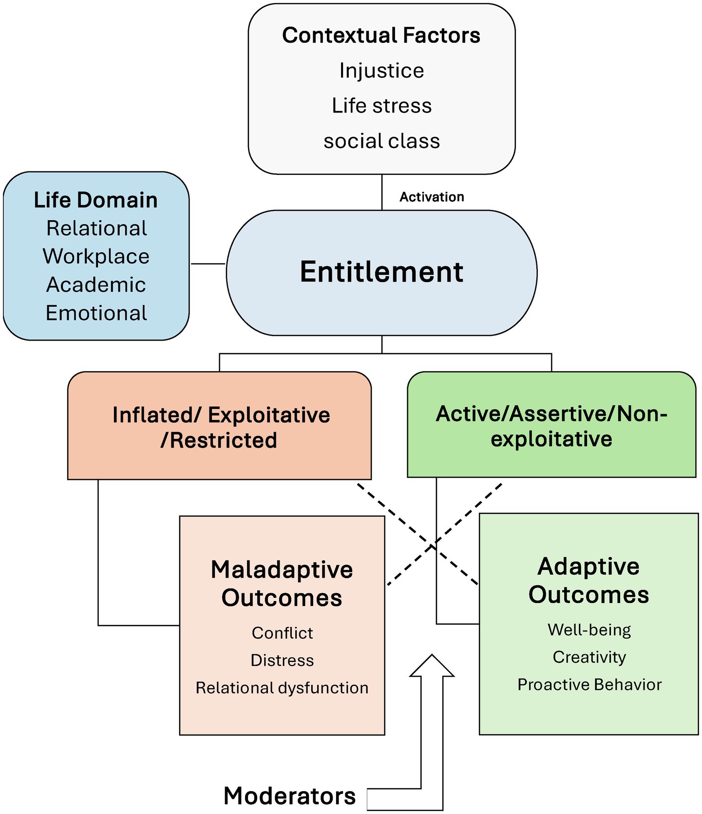 Flowchart depicting entitlement influenced by contextual factors like injustice, life stress, and social class. Life domains include relational, workplace, academic, and emotional. Entitlement can lead to either inflated/exploitative or active/assertive behaviors, resulting in maladaptive outcomes (conflict, distress, relational dysfunction) or adaptive outcomes (well-being, creativity, proactive behavior), moderated by unidentified factors.