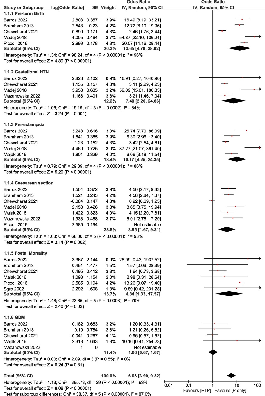 Forest plot illustrating odds ratios for various conditions: pre-term birth, gestational hypertension, pre-eclampsia, caesarean section, fetal mortality, and GDM, based on multiple studies. The plot includes confidence intervals and measures of heterogeneity, highlighting statistical significance and variance across studies. Favorable outcomes are indicated by placement on either side of the central line.