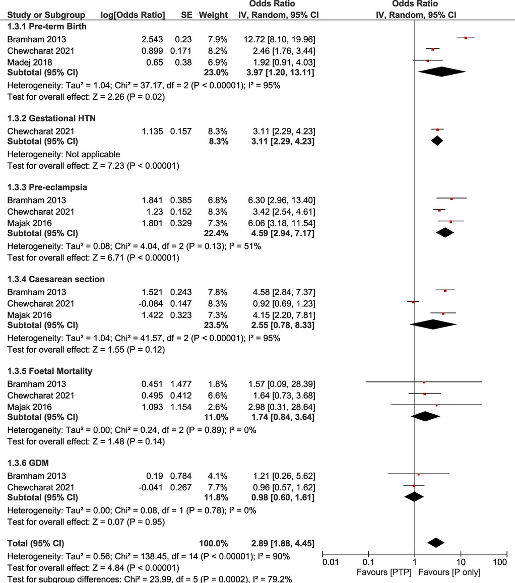 Forest plot depicting odds ratios for pre-term birth, gestational hypertension, pre-eclampsia, cesarean section, fetal mortality, and gestational diabetes mellitus (GDM) across multiple studies. Each study's effect size is shown with confidence intervals. Diamonds represent pooled estimates for each outcome, with heterogeneity statistics included. Results favor positive outcomes (PTP) on the left and negative (P only) on the right. Overall pooled effect size at the bottom indicates an odds ratio of 2.89 with significant heterogeneity.