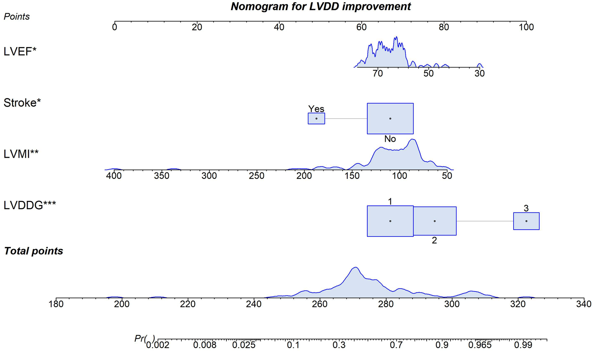 Nomogram for LVDD improvement shows variables LVEF, Stroke, LVMI, and LVDDG, each with corresponding point scales. Boxplots indicate variable distributions: LVEF values are shown from 30 to 70, Stroke shows \"Yes\" or \"No\" options, LVMI values are shown from approximately 50 to 350, and LVDDG is an ordinal variable (grades 1–3). Total points range from 180 to 340 and correlate with a probability scale ranging from 0.002 to 0.99.