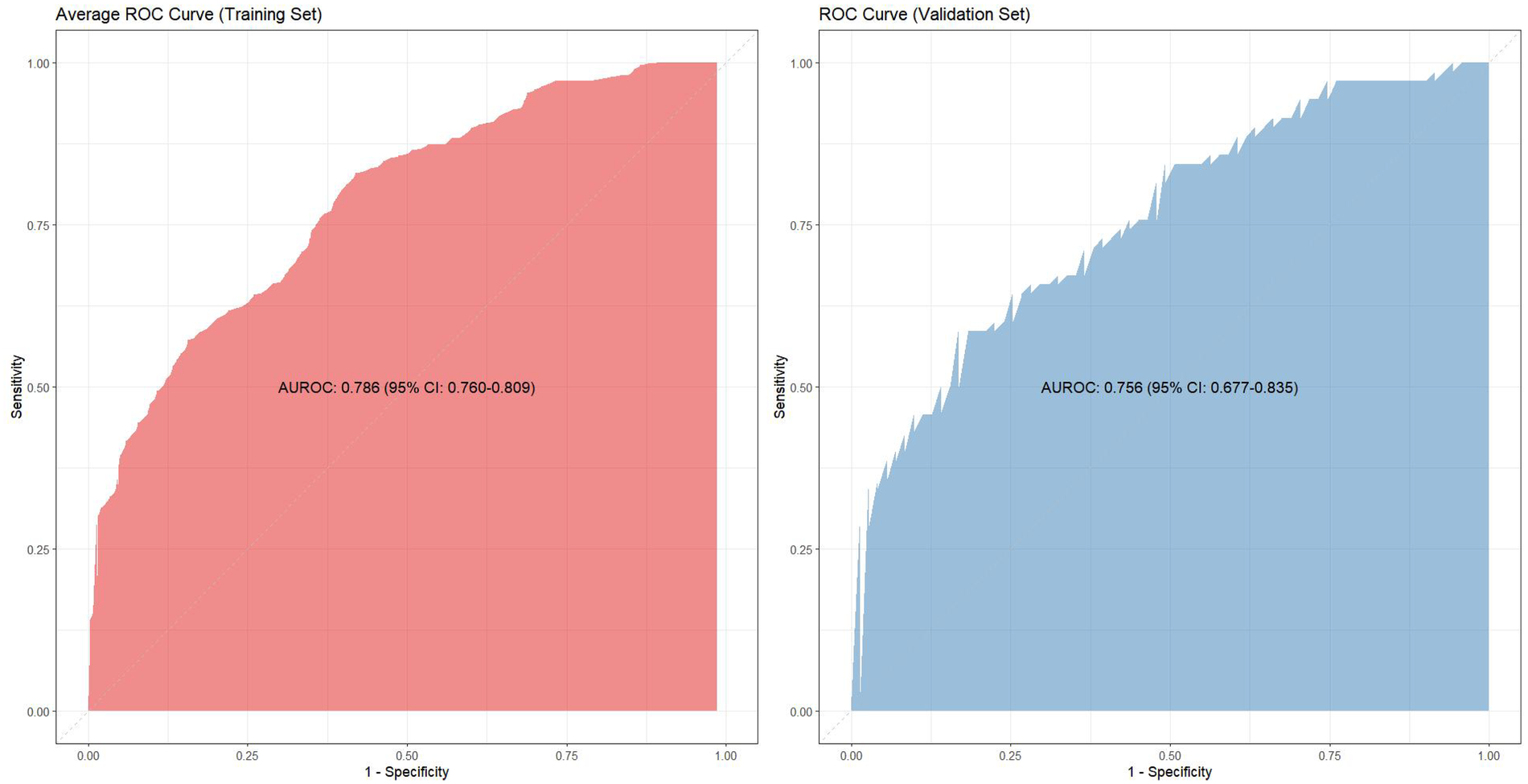Two ROC curve graphs are shown side by side. The left graph is for the training set, shaded in red, with an AUROC of 0.786 and a 95% confidence interval of 0.760 to 0.809. The right graph is for the validation set, shaded in blue, with an AUROC of 0.756 and a 95% confidence interval of 0.677 to 0.835. Both graphs plot sensitivity against 1-specificity.
