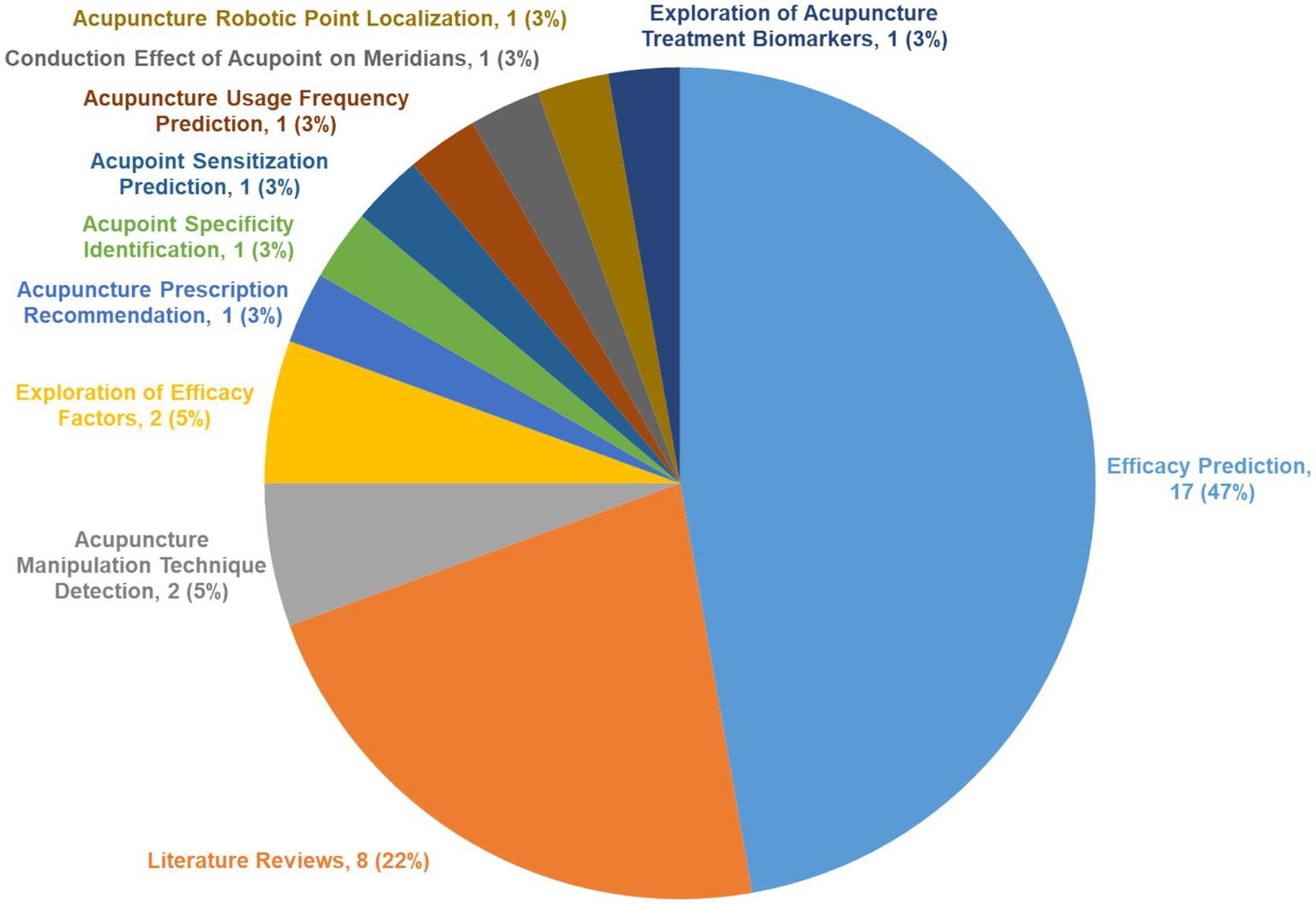 Pie chart showing the distribution of topics related to acupuncture research. The largest segment, at 47%, is efficacy prediction. Literature reviews account for 22%. Smaller segments, each at 5%, cover exploration of efficacy factors and acupuncture manipulation technique detection. Additional categories, each at 3%, include acupuncture treatment biomarker exploration, acupuncture robotic point localization, conduction effects of acupoints on meridians, acupuncture usage frequency prediction, acupoint sensitization prediction, acupoint specificity identification, and acupuncture prescription recommendation.