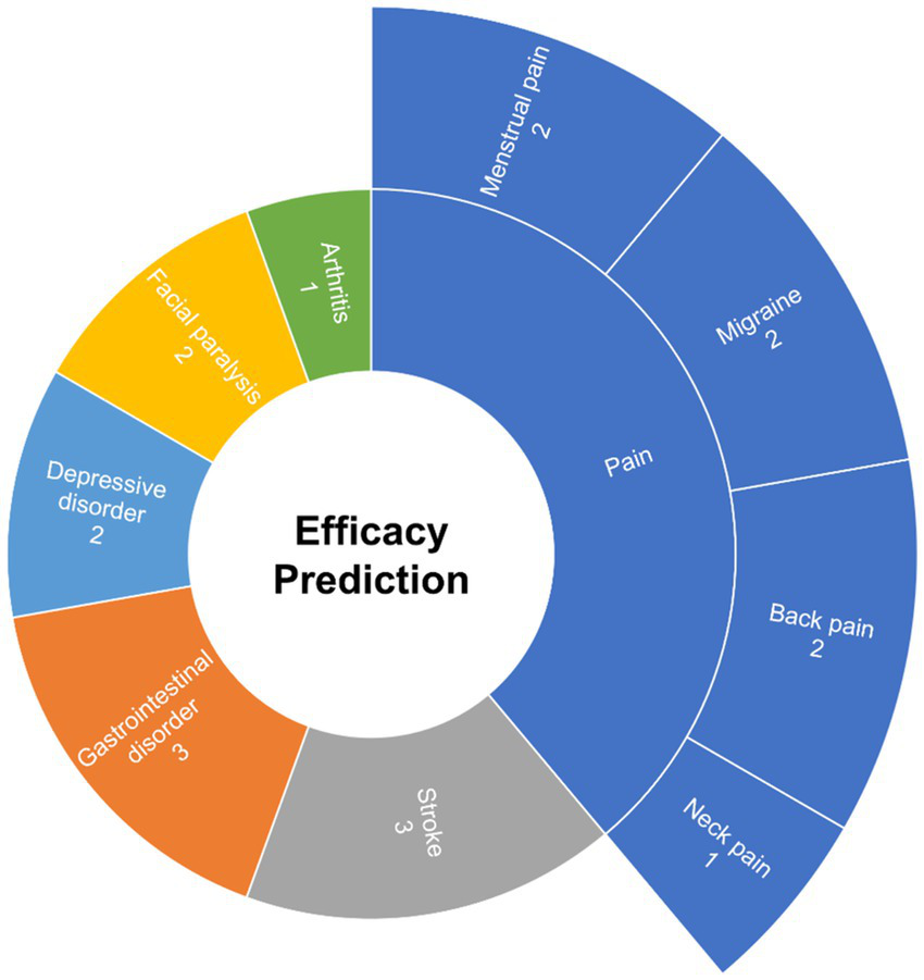Circular chart titled "Efficacy Prediction" with segments for various disorders. Pain conditions dominate in blue (menstrual pain 2, migraine 2, back pain 2, neck pain 1). Other conditions include gastrointestinal disorder 3 (orange), stroke 3 (gray), depressive disorder 2 (blue), facial paralysis 2 (yellow), and arthritis 1 (green).
