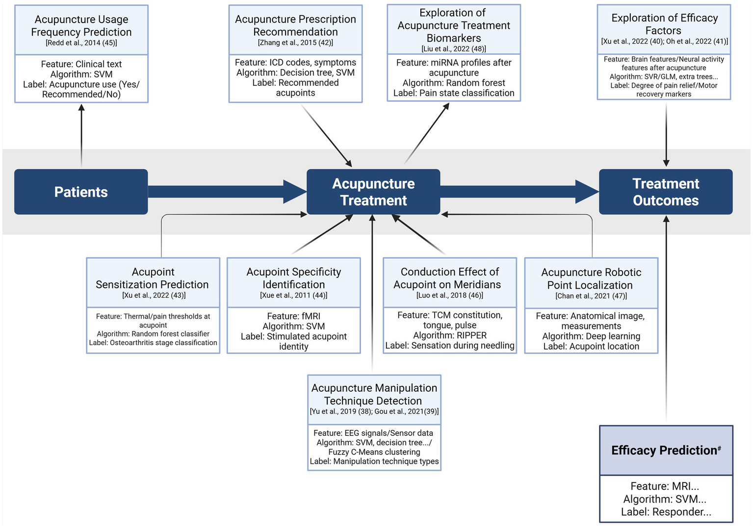 Flowchart illustrating various research areas related to acupuncture treatment. Central components are "Patients," "Acupuncture Treatment," and "Treatment Outcomes." Branching topics include predictions, recommendations, and identification using algorithms like SVM, decision tree, and deep learning. Labels relate to acupuncture use, recommended acupoints, pain state classification, and more, highlighting features like clinical text, ICD codes, and miRNA profiles. The flowchart shows the complex processes involving acupuncture's effectiveness and targeted research using advanced computational methods.