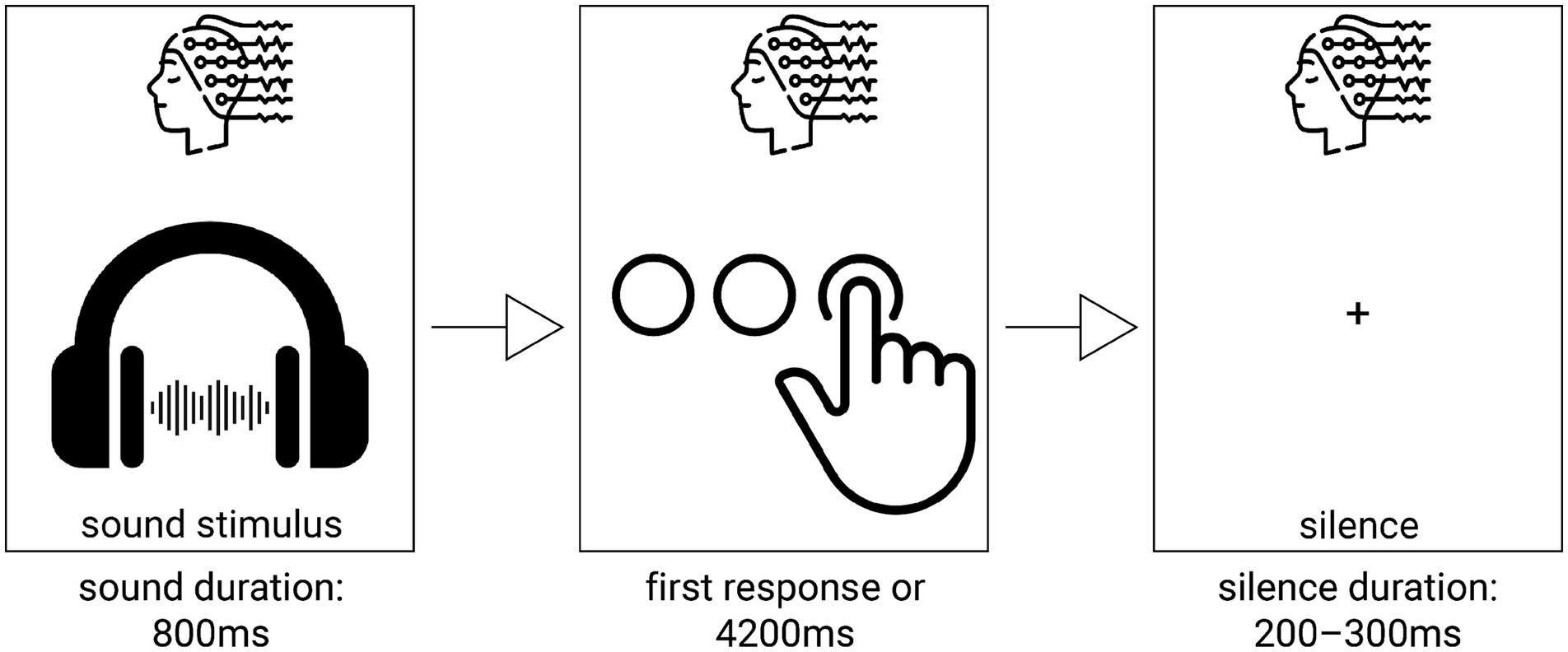 Diagram showing a sequence of auditory tasks. The first panel depicts a sound stimulus with a headset icon and duration of eight hundred milliseconds. The second panel shows a hand pointing at circles, indicating a response required in four thousand two hundred milliseconds. The third panel indicates a period of silence with a duration of two hundred to three hundred milliseconds. Each panel includes a stylized brain icon representing neural activity.