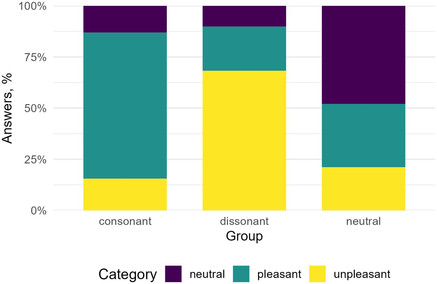 Stacked bar chart showing the distribution of answers categorized as neutral, pleasant, and unpleasant across three groups: dissonant, harmonic, and neutral. The dissonant group is mostly unpleasant, harmonic is mostly pleasant, and the neutral group is evenly split across categories.