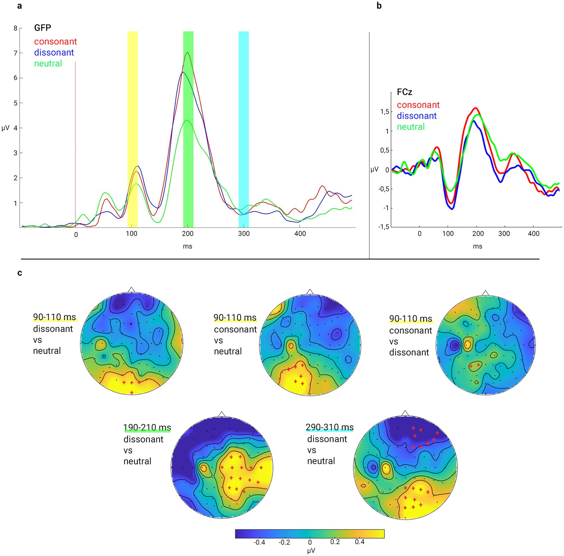 Line graphs and topographic maps show EEG data. Panel a displays global field power (GFP) for consonant, dissonant, and neutral conditions across 500 milliseconds. Panel b shows FCz electrode activity for the same conditions. Panel c features five topographic maps illustrating significant brain activity differences between conditions at different time intervals, marked by color gradients representing voltage levels.