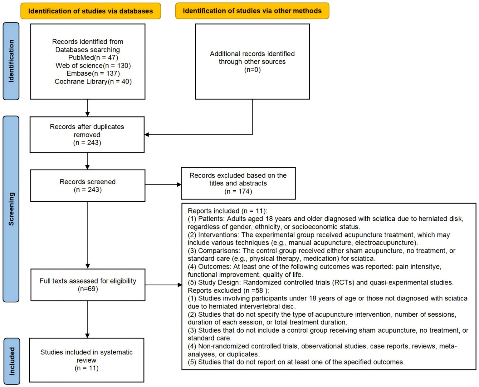 A flowchart illustrating the study selection process for a systematic review. It begins with 354 records identified via databases (PubMed, Web of Science, Embase, Cochrane Library) and none through other sources. After removing duplicates, 243 records are screened, with 174 excluded based on titles and abstracts. Sixty-nine full texts are assessed for eligibility, resulting in 11 included reports. Criteria for inclusion involve adult patients with sciatica, experimental acupuncture interventions, and specific study designs. Fifty-eight reports are excluded for various reasons, such as non-relevant interventions or lack of control groups.