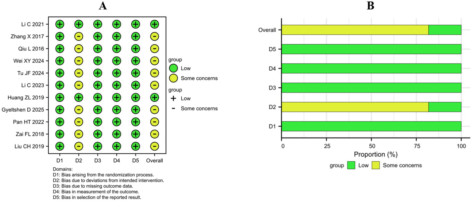 Panel A depicts a grid showing bias assessments for various studies. Each study has domains marked with green plus signs for low risk and yellow minus signs for some concerns. Panel B presents a horizontal bar chart showing the proportion of low risk (green) and some concerns (yellow) across domains D1 to D5 and overall. The domains involve randomization and intervention biases.