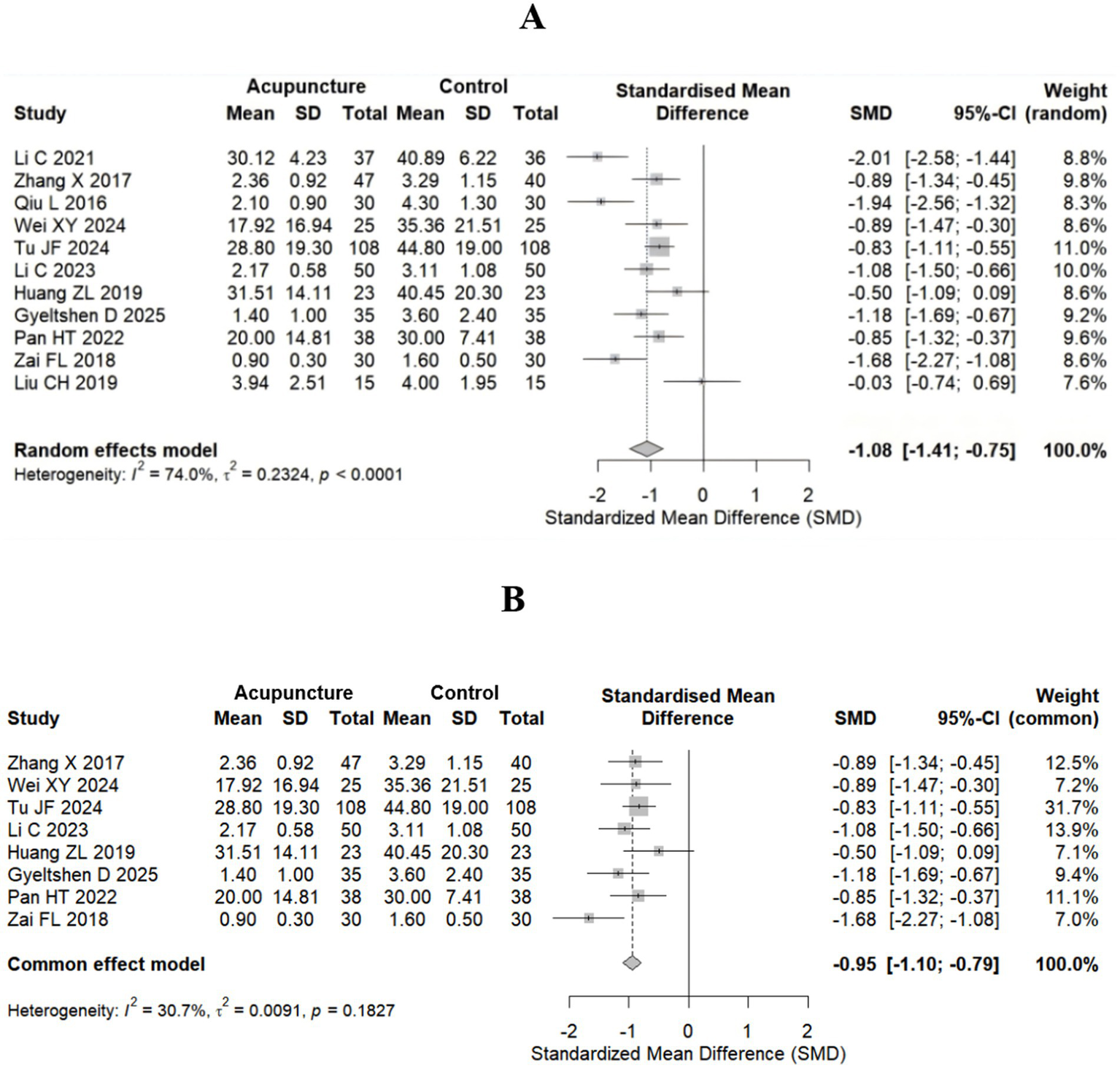 Forest plots (A and B) comparing acupuncture to control. Plot A uses a random effects model, showing significant heterogeneity (I² = 74.0%, p < 0.0001), with overall standardized mean difference (SMD) of -1.08. Plot B uses a common effect model, displaying less heterogeneity (I² = 30.7%, p = 0.1827), with an overall SMD of -0.95. Both plots display individual study data with confidence intervals and weights.