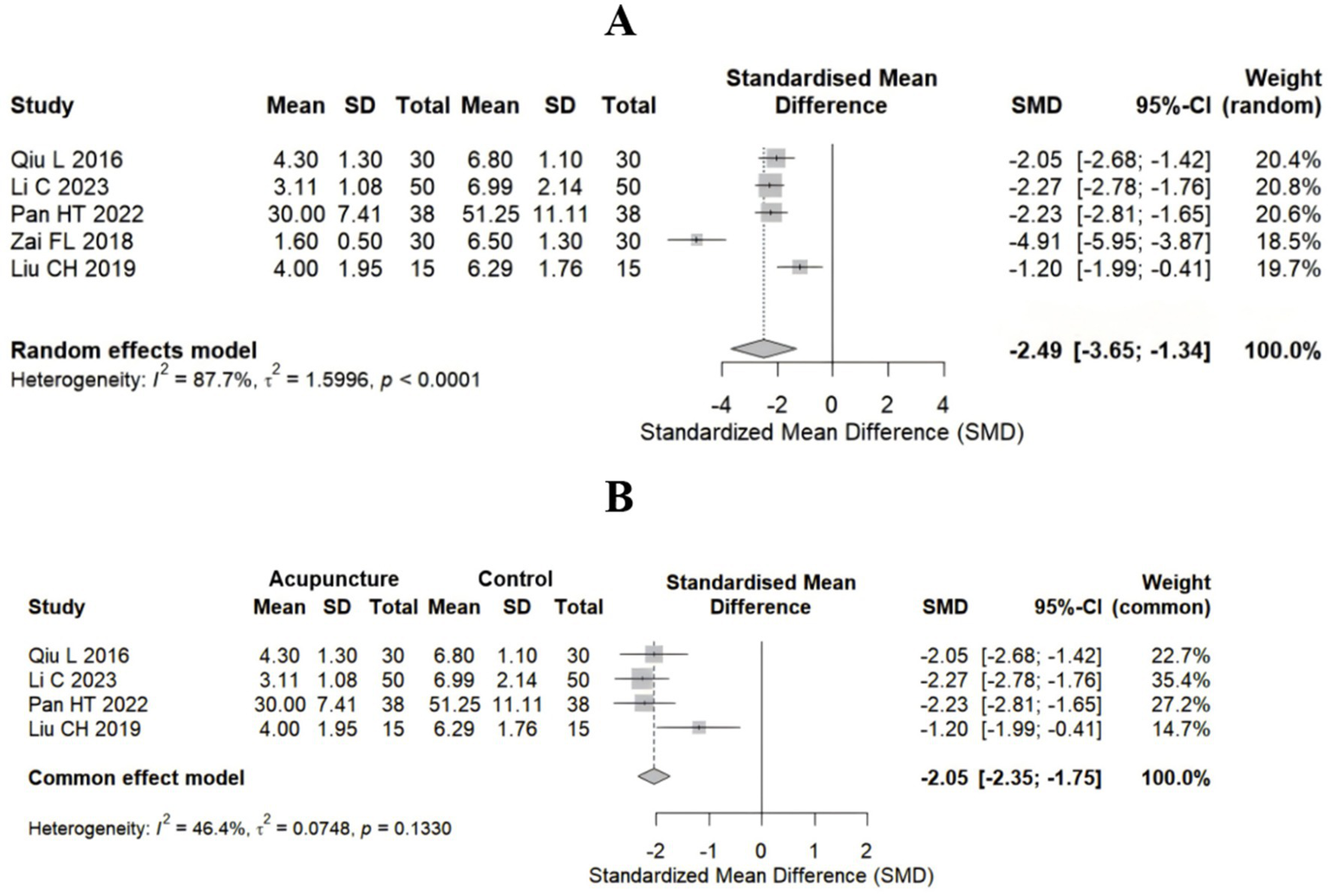 Panel A and B display forest plots comparing acupuncture versus control. Each includes study names, mean differences, standard deviations, and sample sizes. The plots show standardized mean differences (SMD), confidence intervals, and weights. Panel A uses a random effects model indicating high heterogeneity (I-squared = 87.7%), while Panel B uses a common effect model showing lower heterogeneity (I-squared = 46.4%). Both plots visually represent effect sizes through diamonds and lines, with varying positions on the x-axis, centered around zero, highlighting acupuncture's effects compared to control.