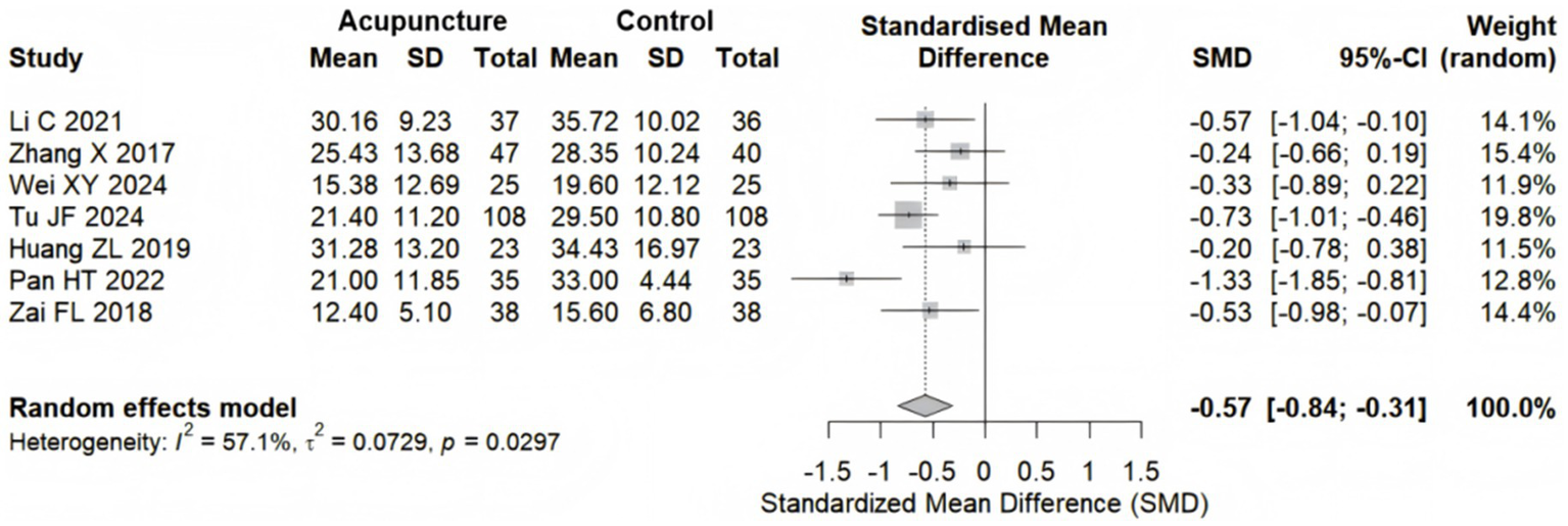 Forest plot showing a meta-analysis of acupuncture studies compared to control groups. Studies listed include Li C 2021, Zhang X 2017, among others. It presents mean, standard deviation, and total participants for both groups. Standardized Mean Difference (SMD) ranges from -1.33 to -0.20, with a random effects model SMD of -0.57. Confidence intervals and weights are indicated for each study. Heterogeneity is noted with I-squared at 57.1 percent and p-value at 0.0297.