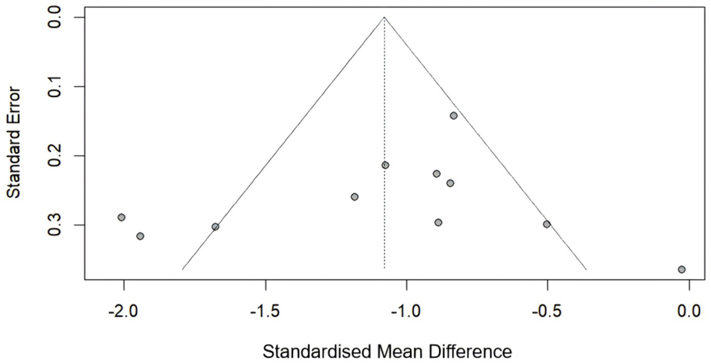 Funnel plot showing the relationship between standard error and standardized mean difference. The plot features a triangular region with data points scattered around the central axis, indicating potential publication bias assessment.