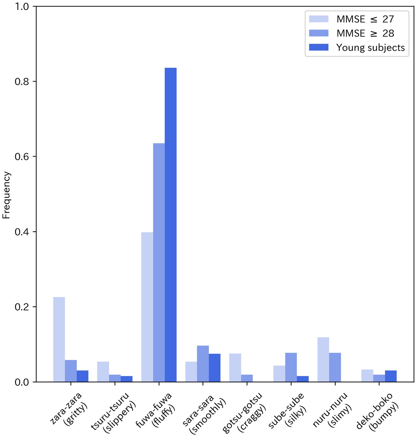 Bar chart comparing the frequency of sensory words among three groups: MMSE ≤ 27, MMSE ≥ 28, and young subjects.