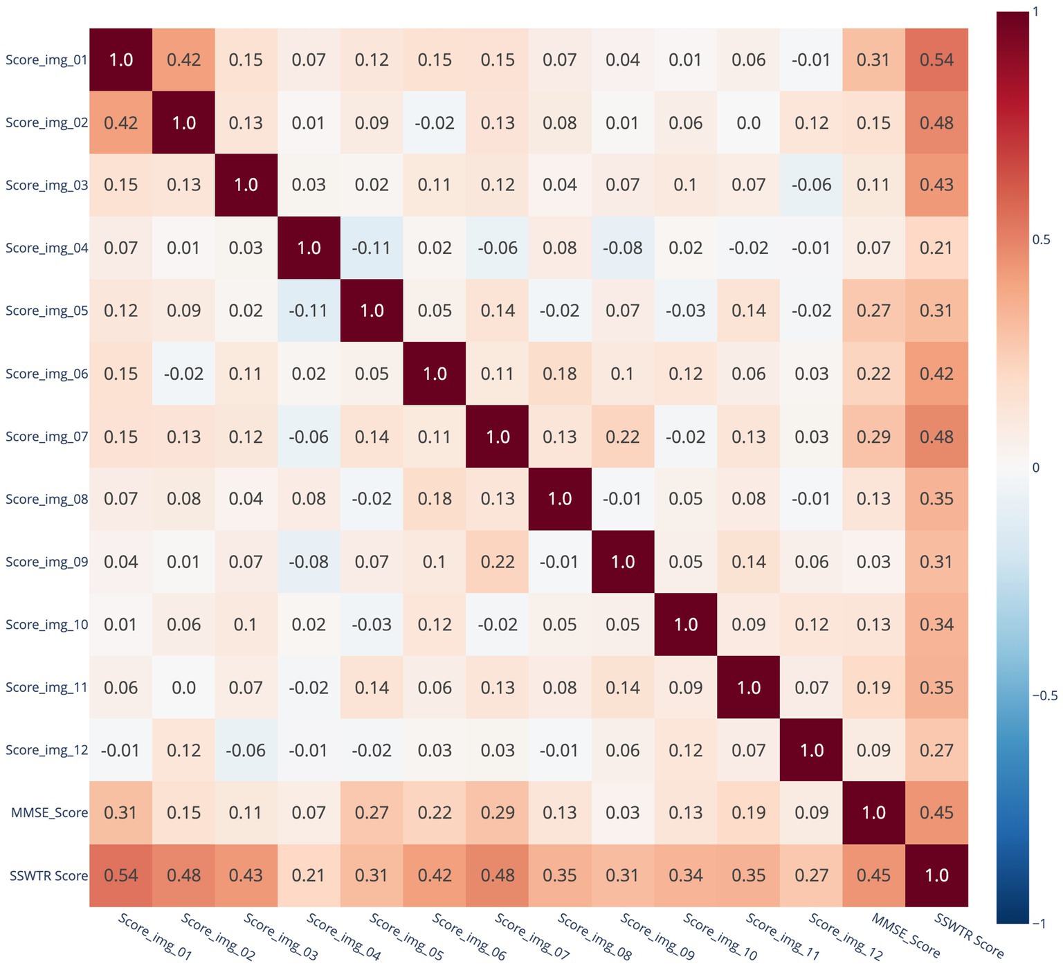 Correlation matrix heatmap depicting relationships among various scores, ranging from -1 to 1. Darker red indicates strong positive correlations and darker blue represents negative correlations. Notable positive correlations include SSWT_R Score with several image scores, with values such as 0.54 and 0.48.