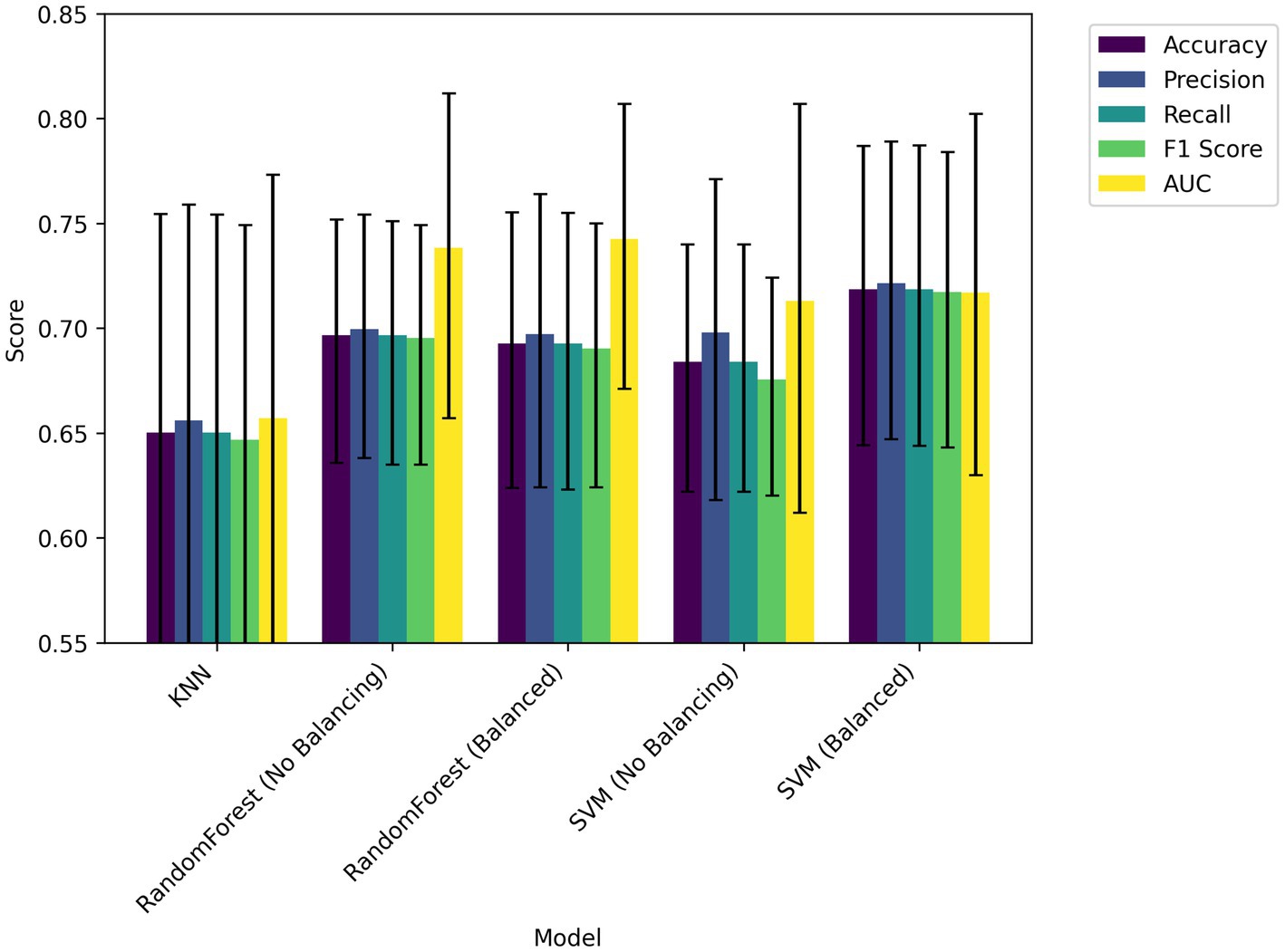 Bar graph comparing machine learning models: KNN, RandomForest (with and without balancing), and SVM (with and without balancing). Metrics shown are accuracy, precision, recall, F1 score, and AUC, each with error bars. Legend indicates colors for each metric. Score values range from 0.55 to 0.85.