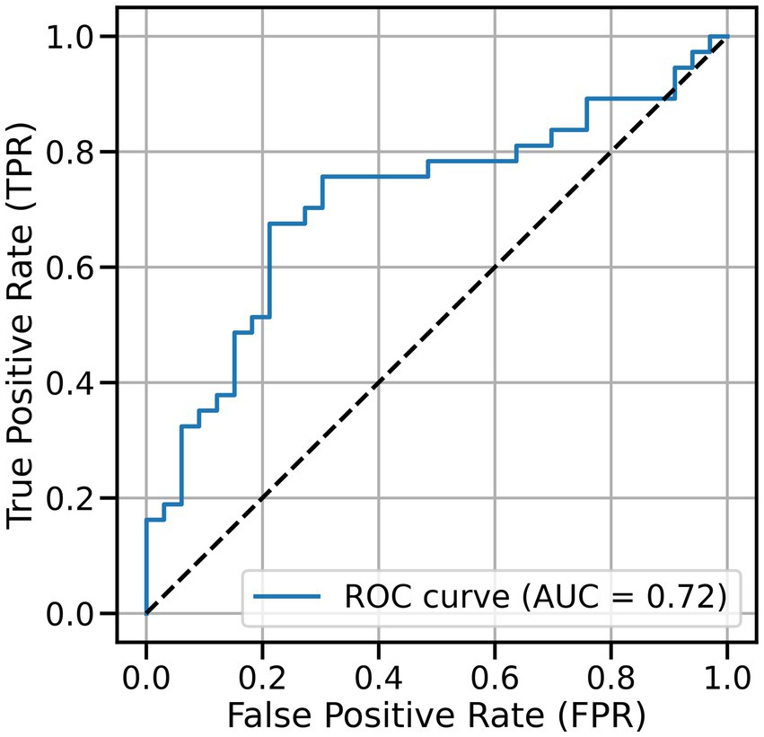 ROC curve graph showing the true positive rate (TPR) versus the false positive rate (FPR). The curve is represented by a blue line, while a black dashed line indicates the reference line. The area under the curve (AUC) is 0.72.