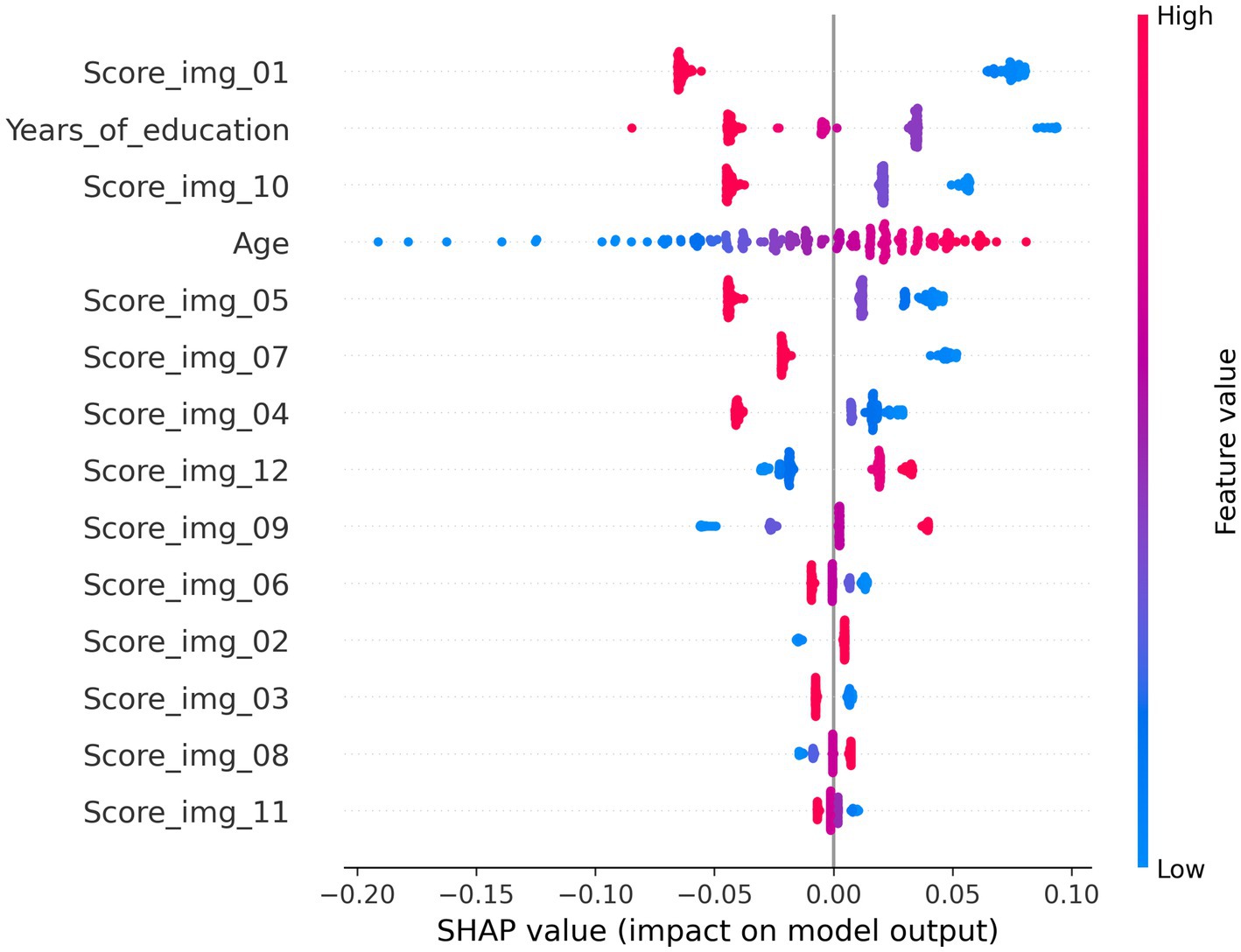 Scatter plot displaying SHAP values for different features affecting model output. Features are listed on the y-axis, including