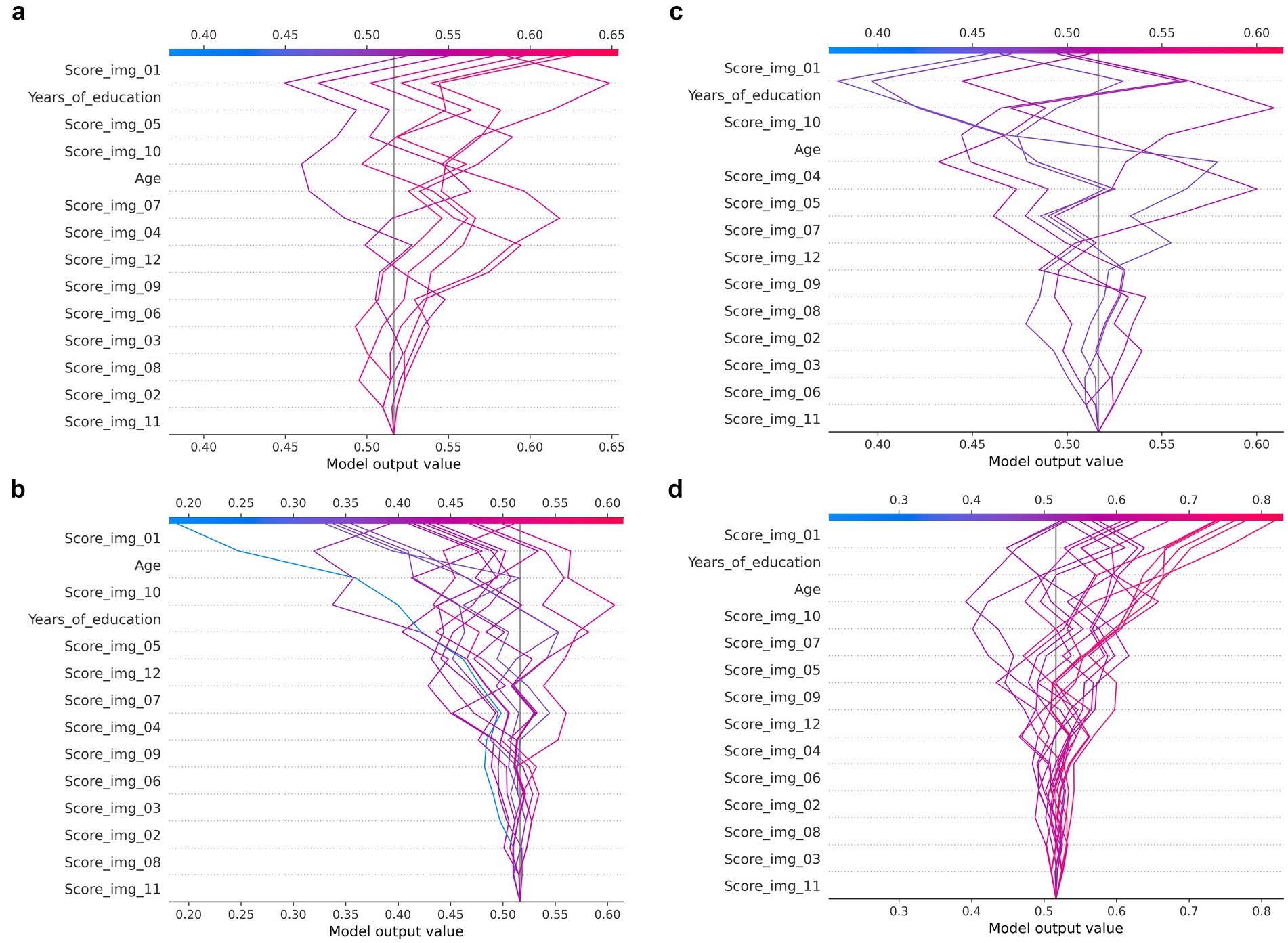 Four line charts labeled a to d, showing various model output values against different variables such as